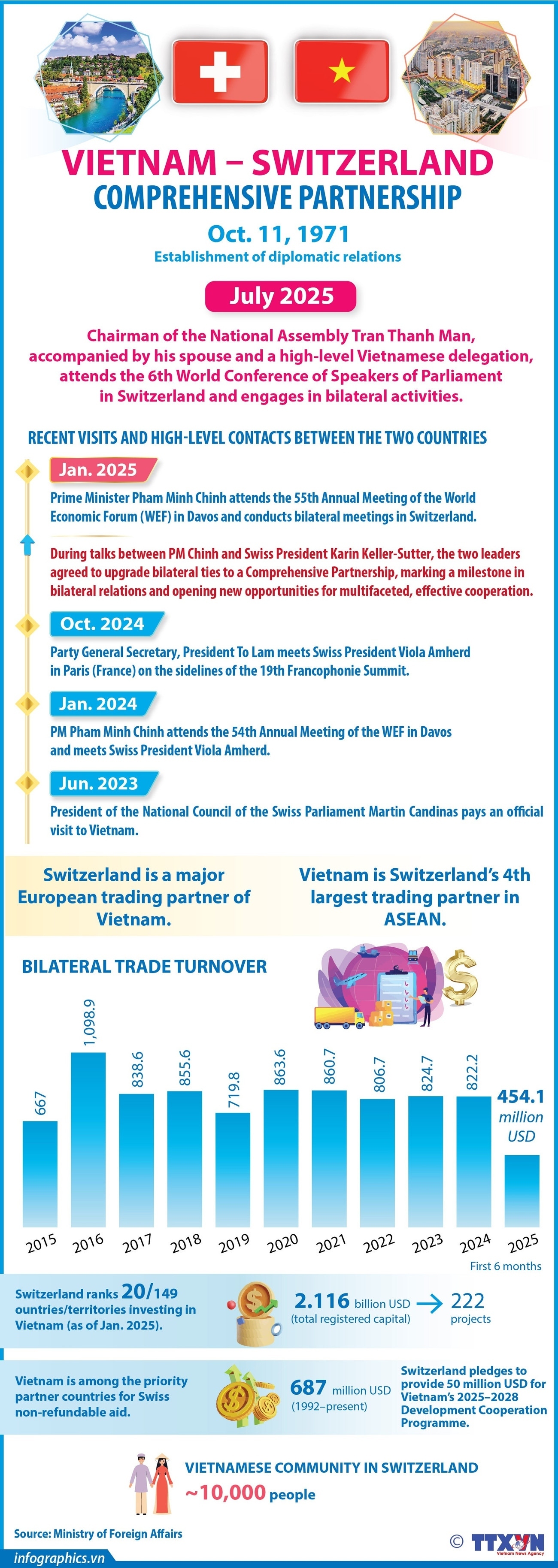 Vietnam–Switzerland Comprehensive Partnership