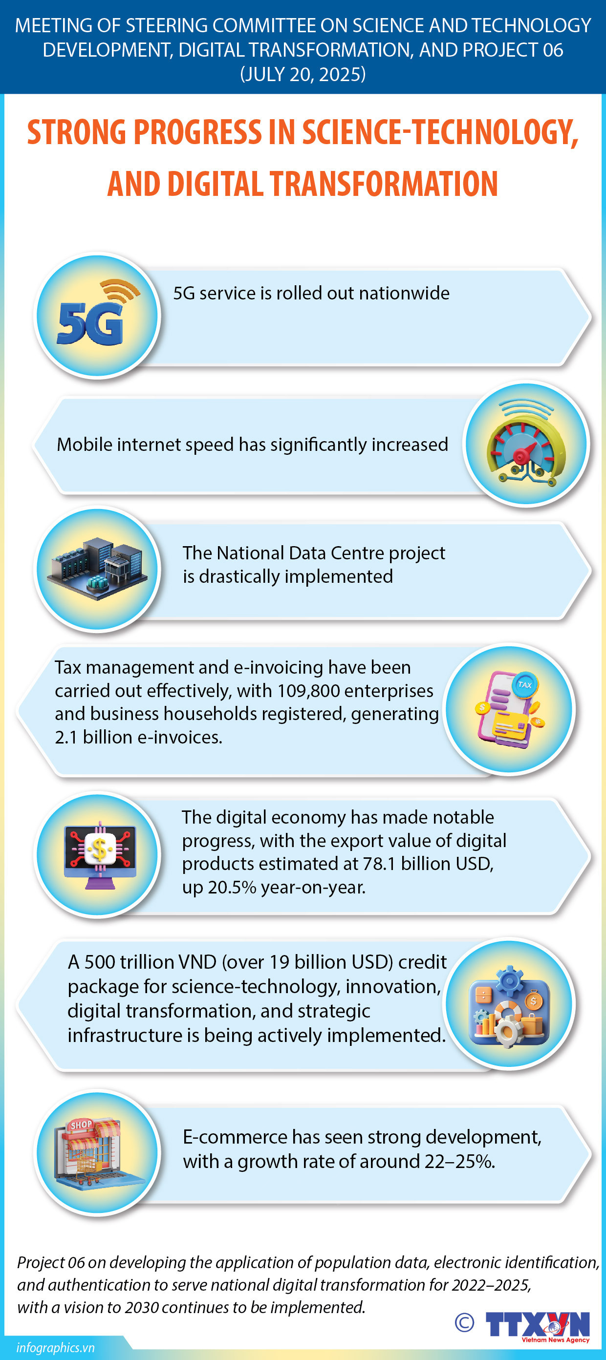 Strong strides in science, technology, and digital transformation