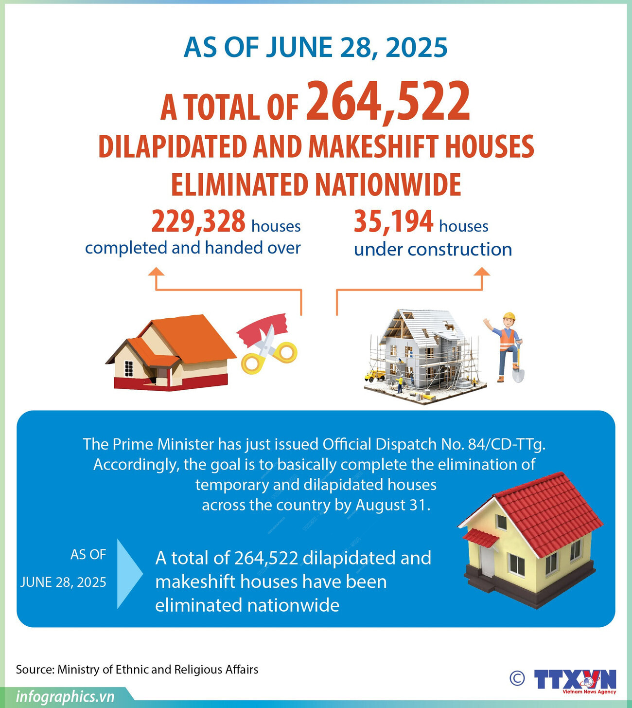264,522 dilapidated and makeshift houses eliminated nationwide