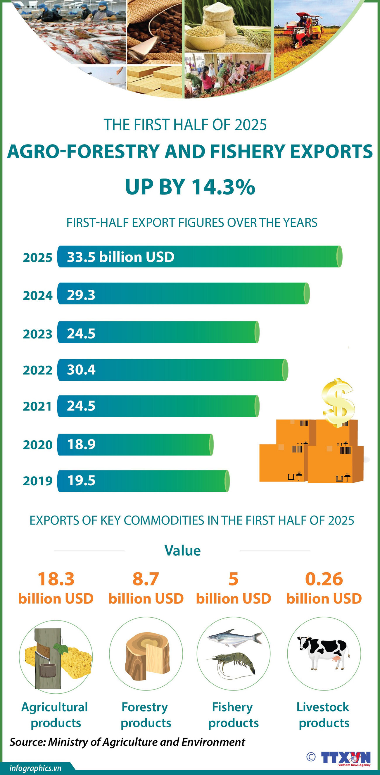 Agro-forestry and fishery exports up by 14.3%
