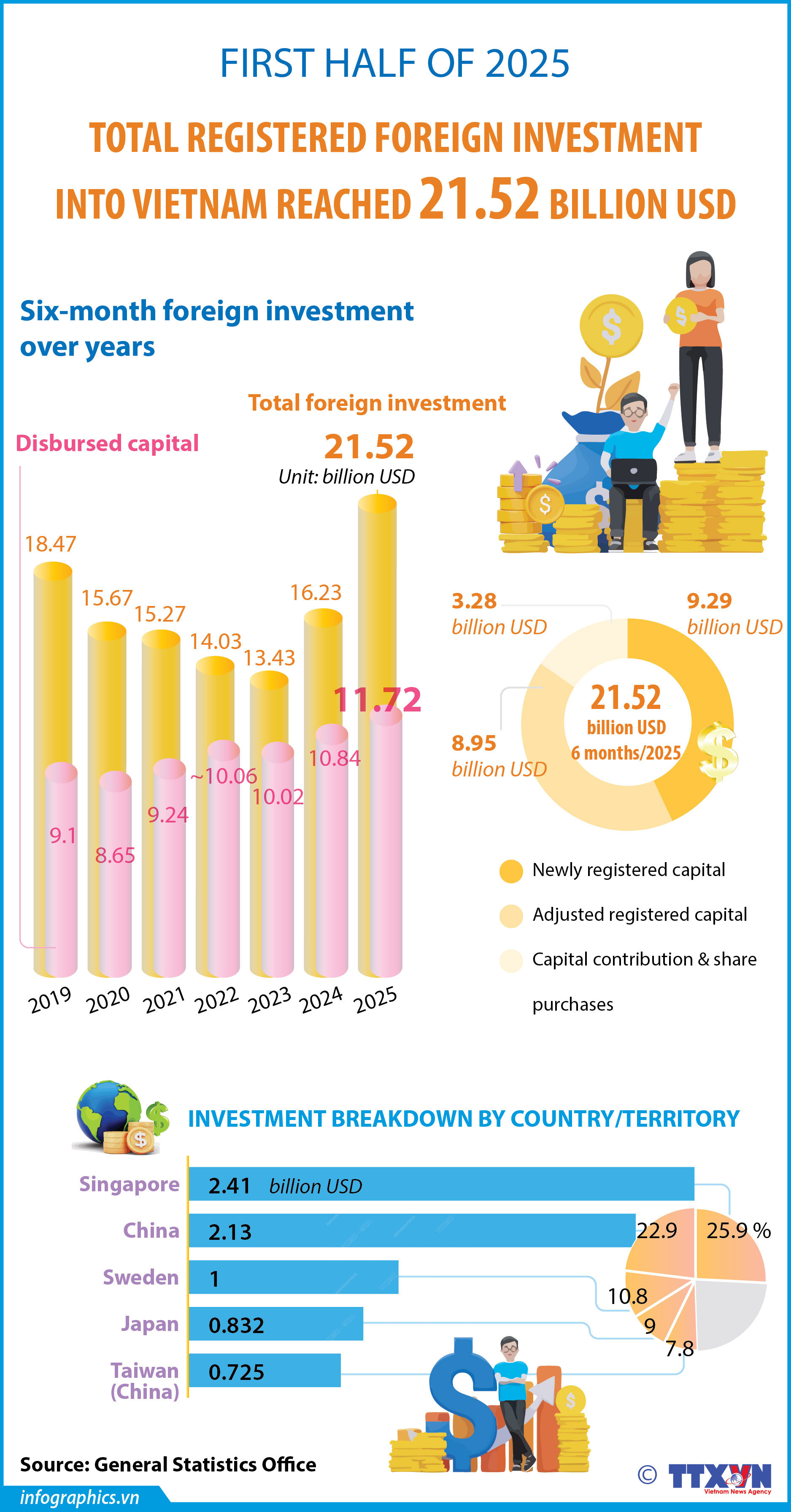 First half of 2025: Vietnam receives 21.52 billion USD of foreign investment