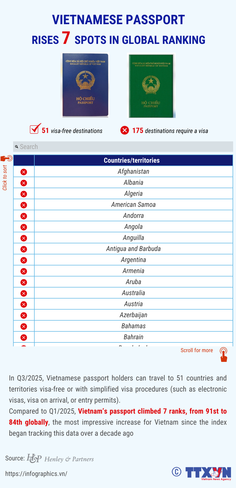 Vietnamese passport rises 7 spots in global ranking