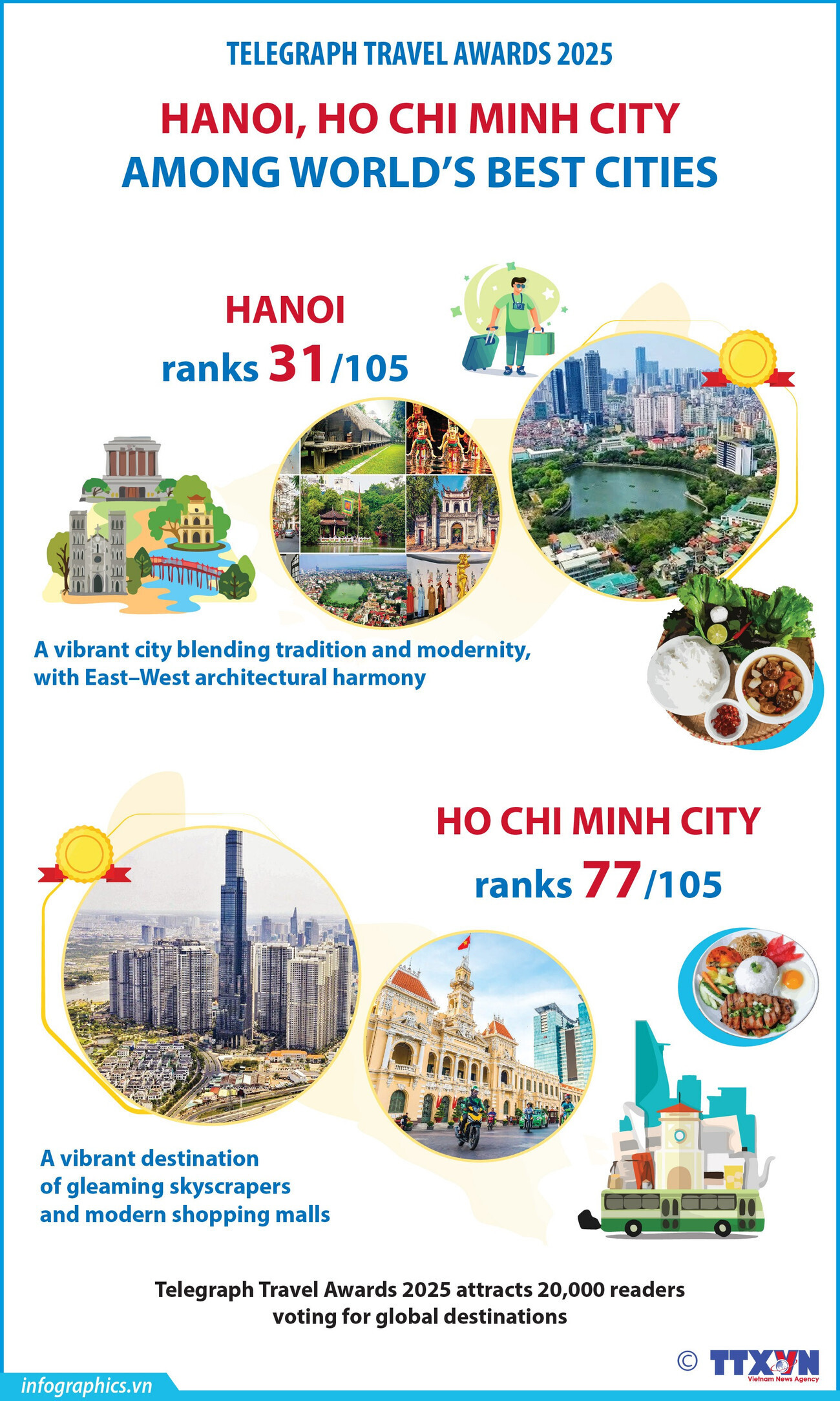 Hanoi, Ho Chi Minh City among world’s best cities