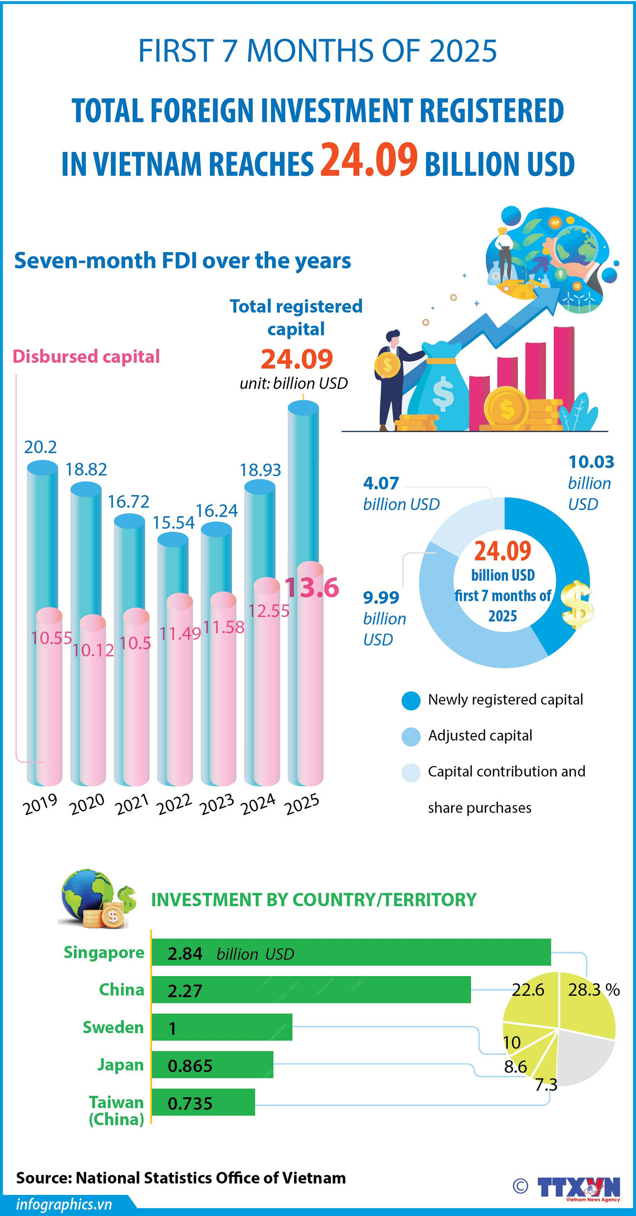 Vietnam draws over 24 billion USD in FDI in first seven months of 2025
