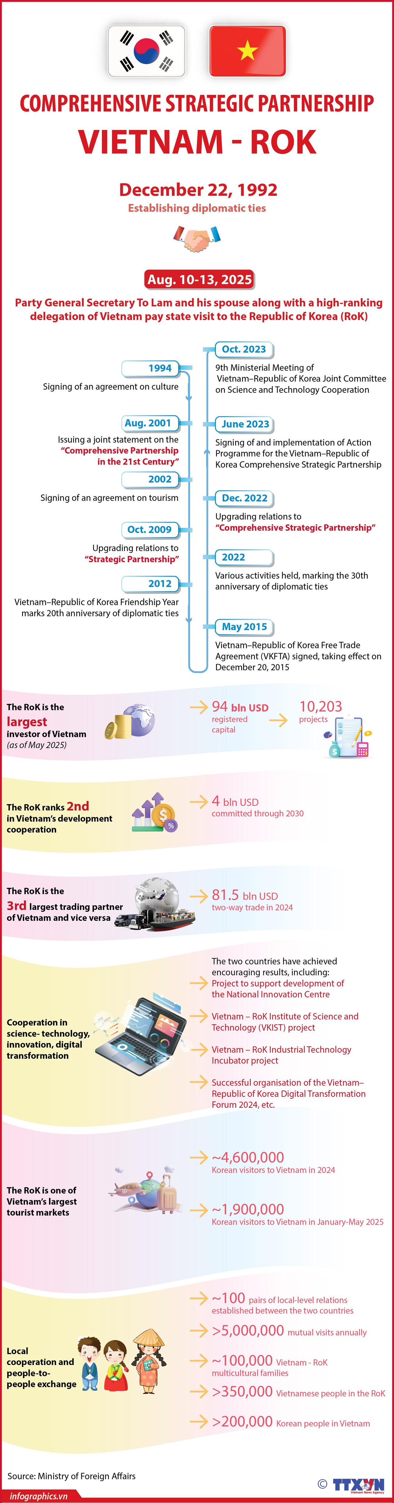 Vietnam–Republic of Korea Comprehensive Strategic Partnership