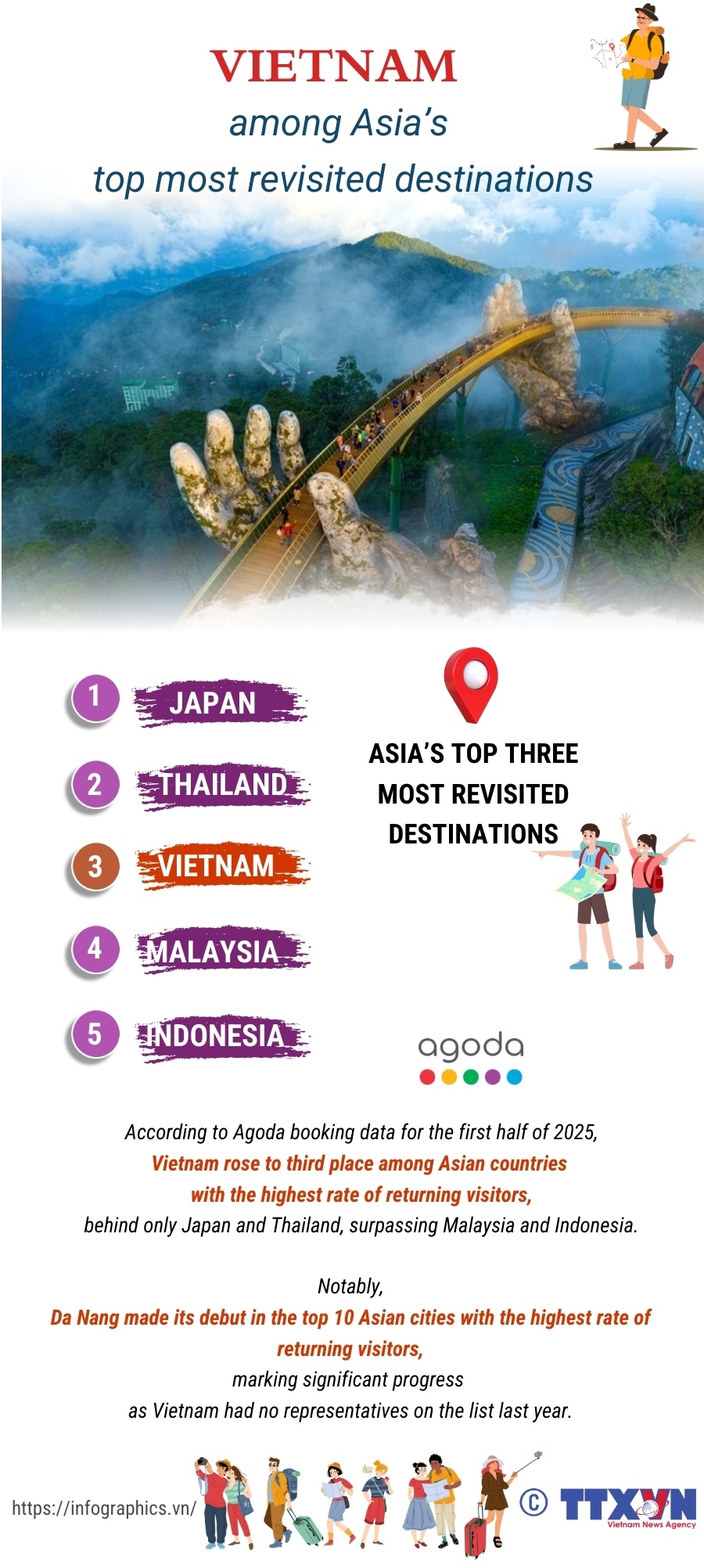 Vietnam among Asia’s top three most revisited destinations