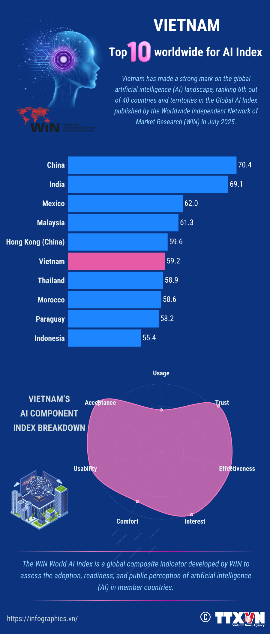 Vietnam ranks among world’s top 10 in AI Index