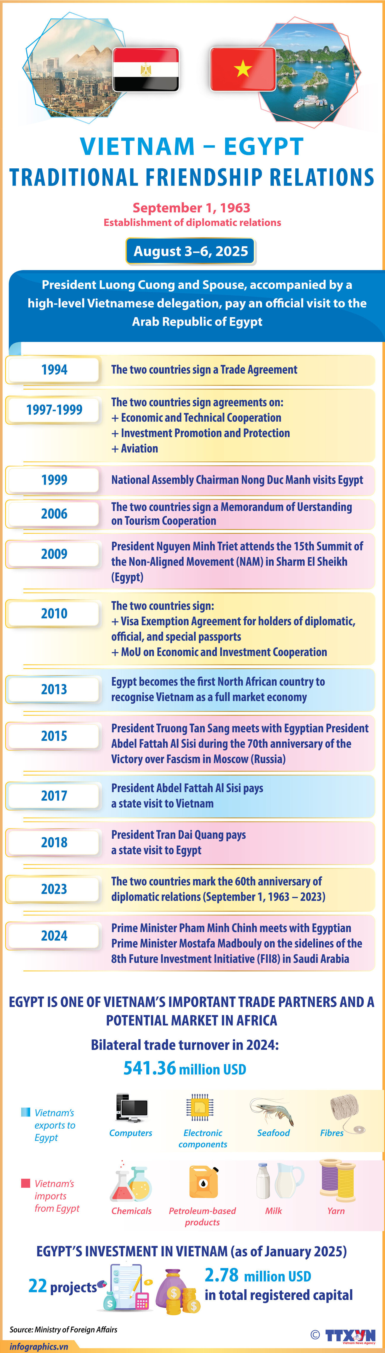 Vietnam-Egypt traditional friendship relations