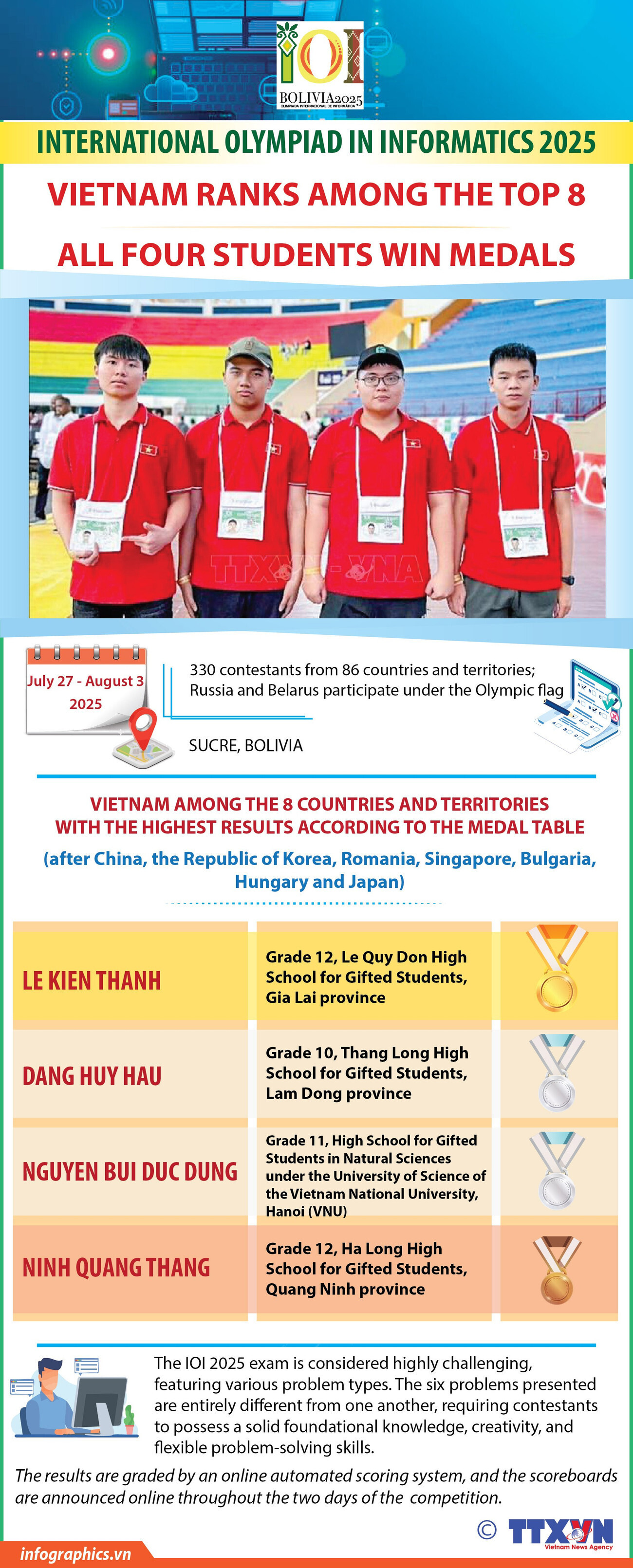 All four Vietnamese students win medals at Int'l Olympiad in Informatics 2025