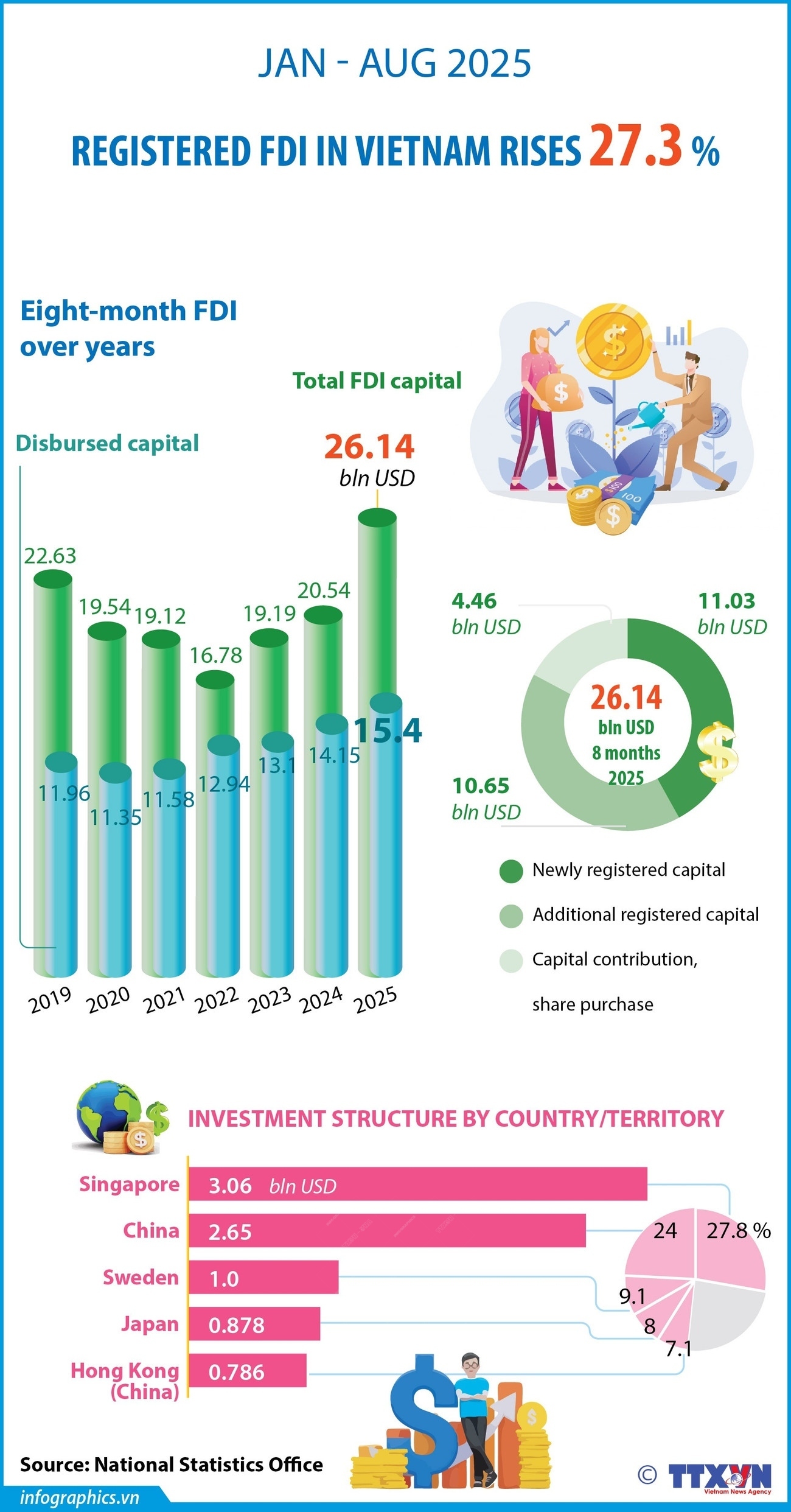 Vietnam’s registered FDI up 27.3% in first eight months