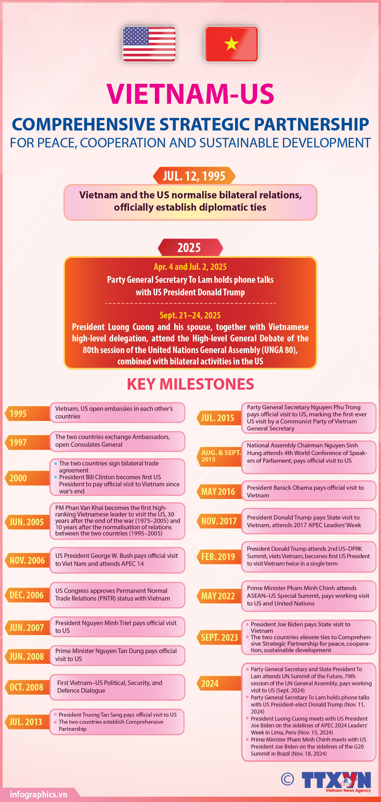 Vietnam-US Comprehensive Strategic Partnership for peace, cooperation, sustainable development