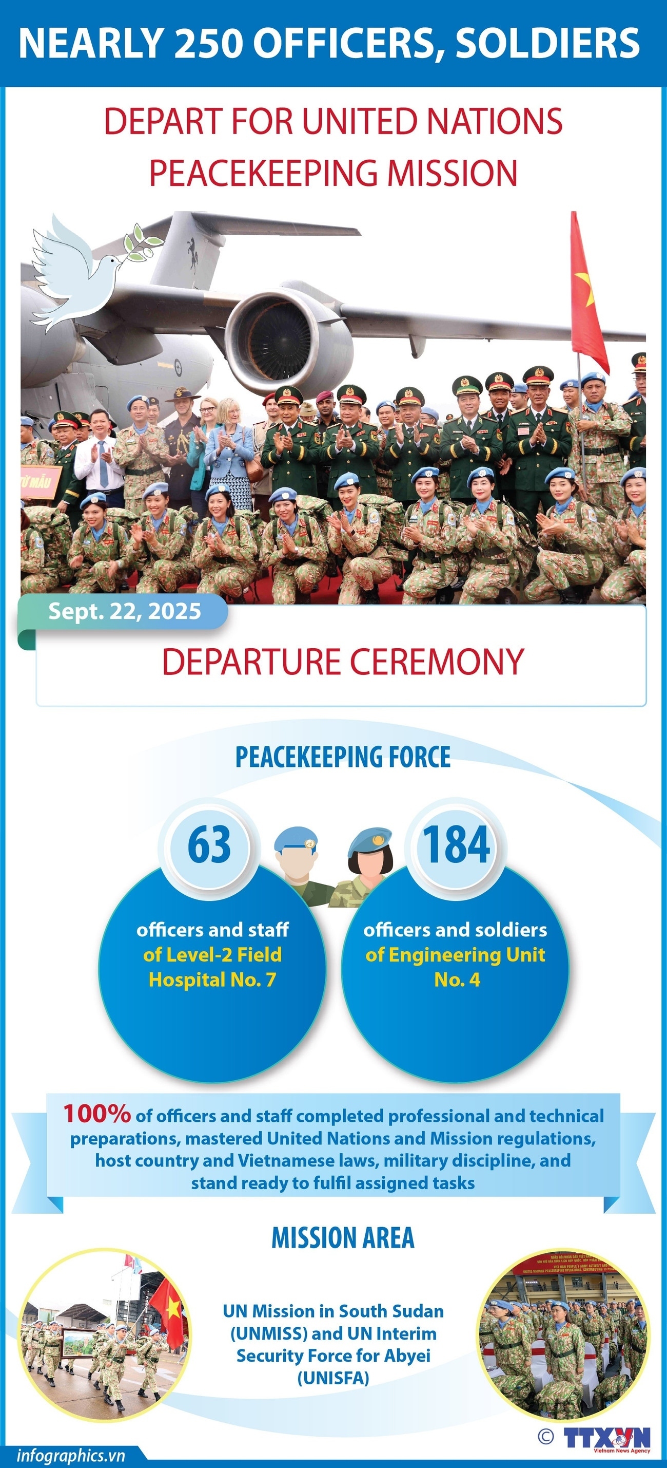 Nearly 250 officers, soldiers depart for UN peacekeeping mission
