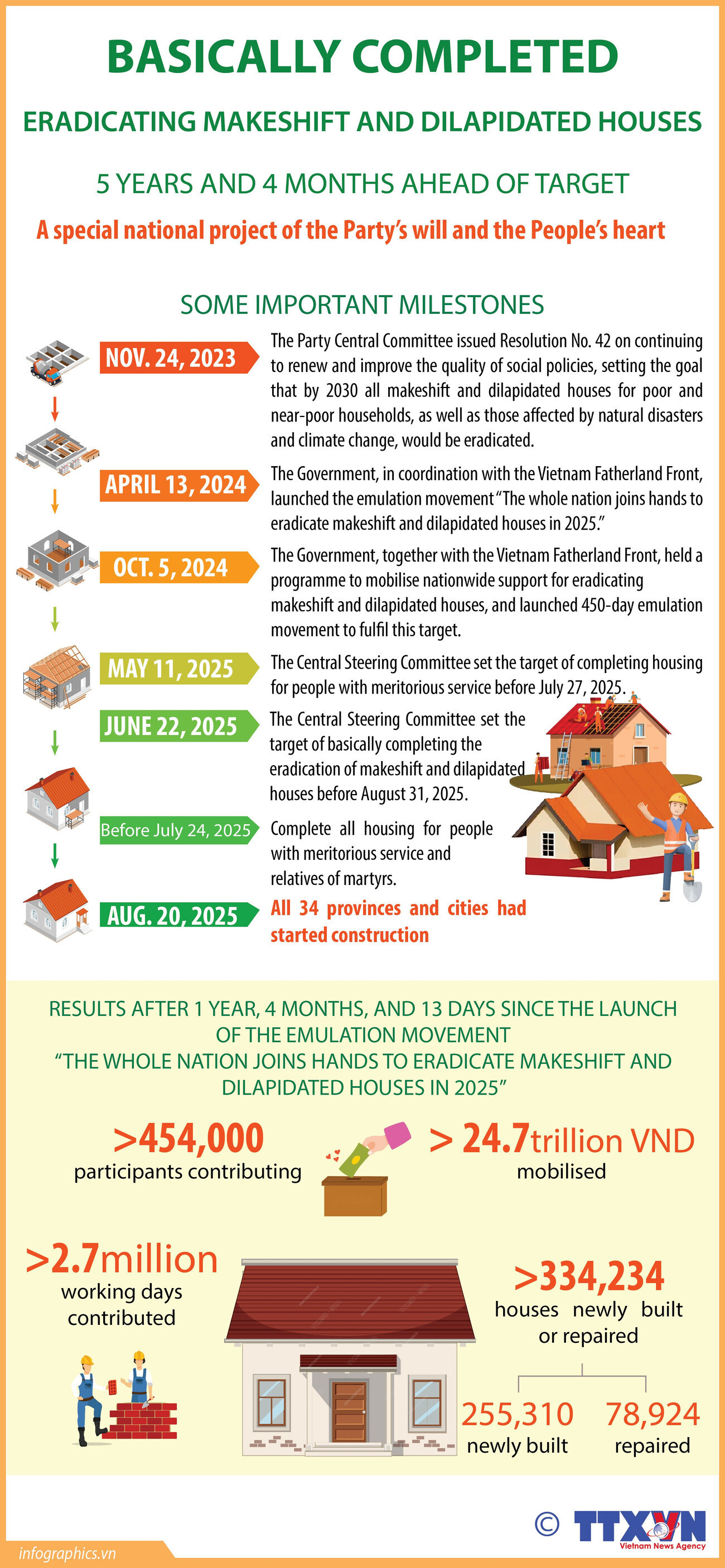 Vietnam completes removal of makeshift houses over 5 years ahead of schedule
