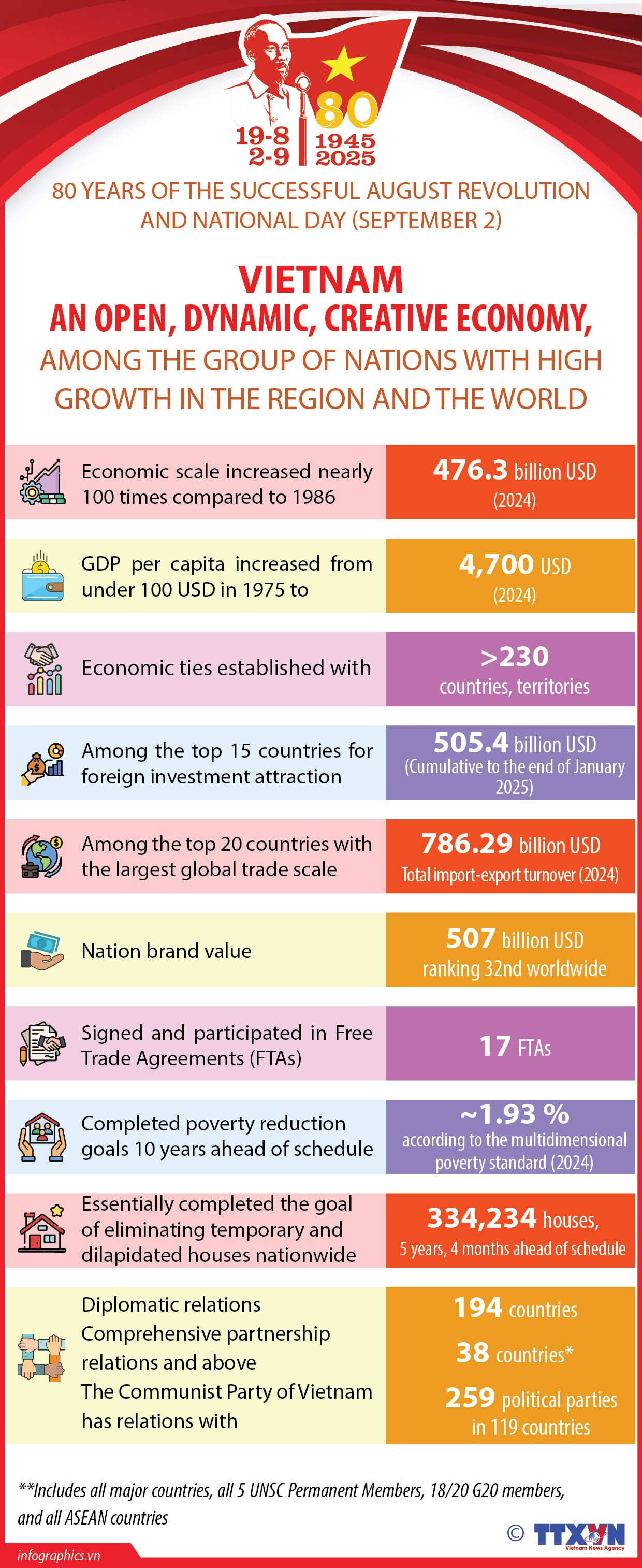 Vietnam's economy among the world's high-growth group