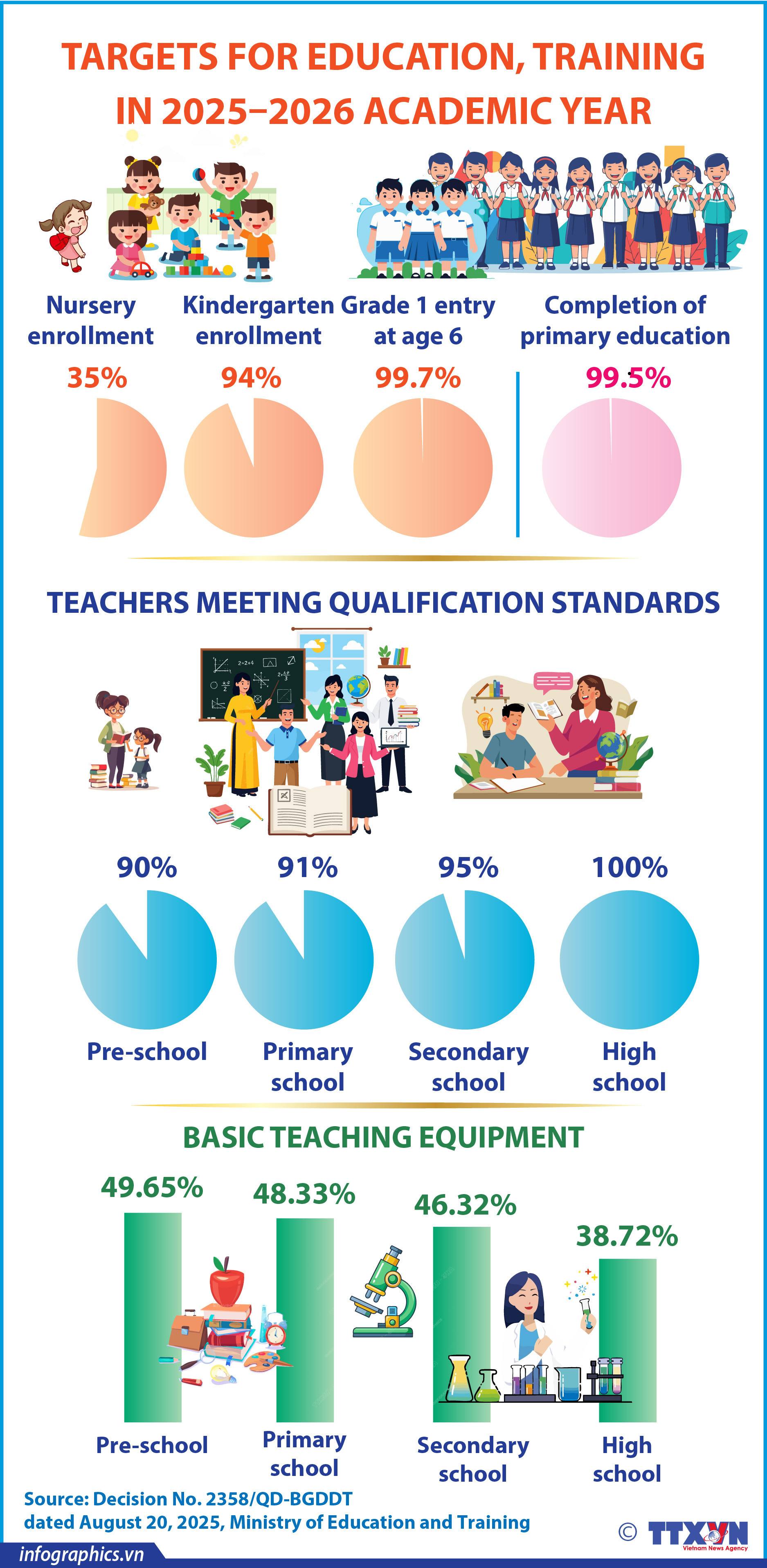 Education sector sets targets for 2025–2026 school year