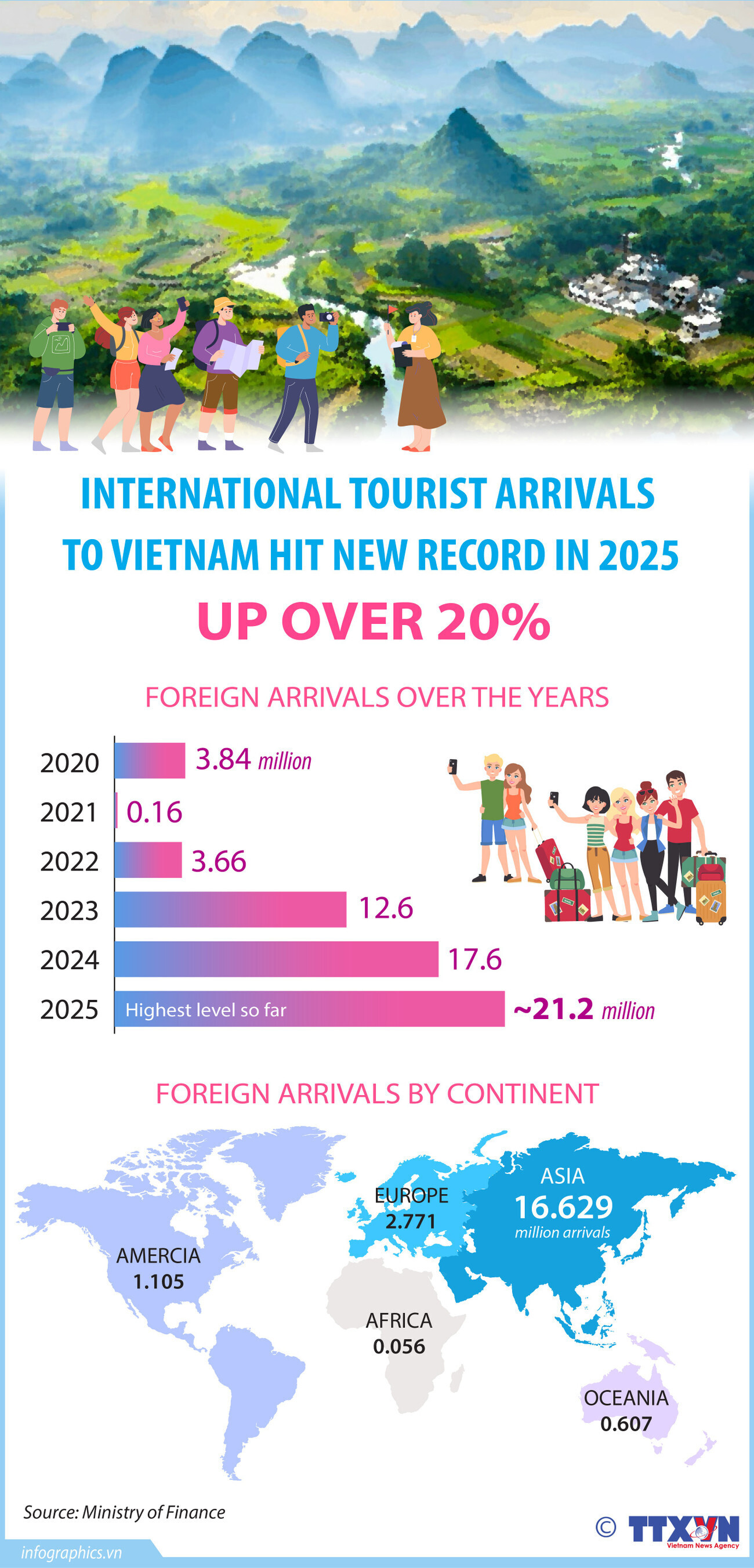 Int'l tourist arrivals to Vietnam hit new record in 2025, up over 20%
