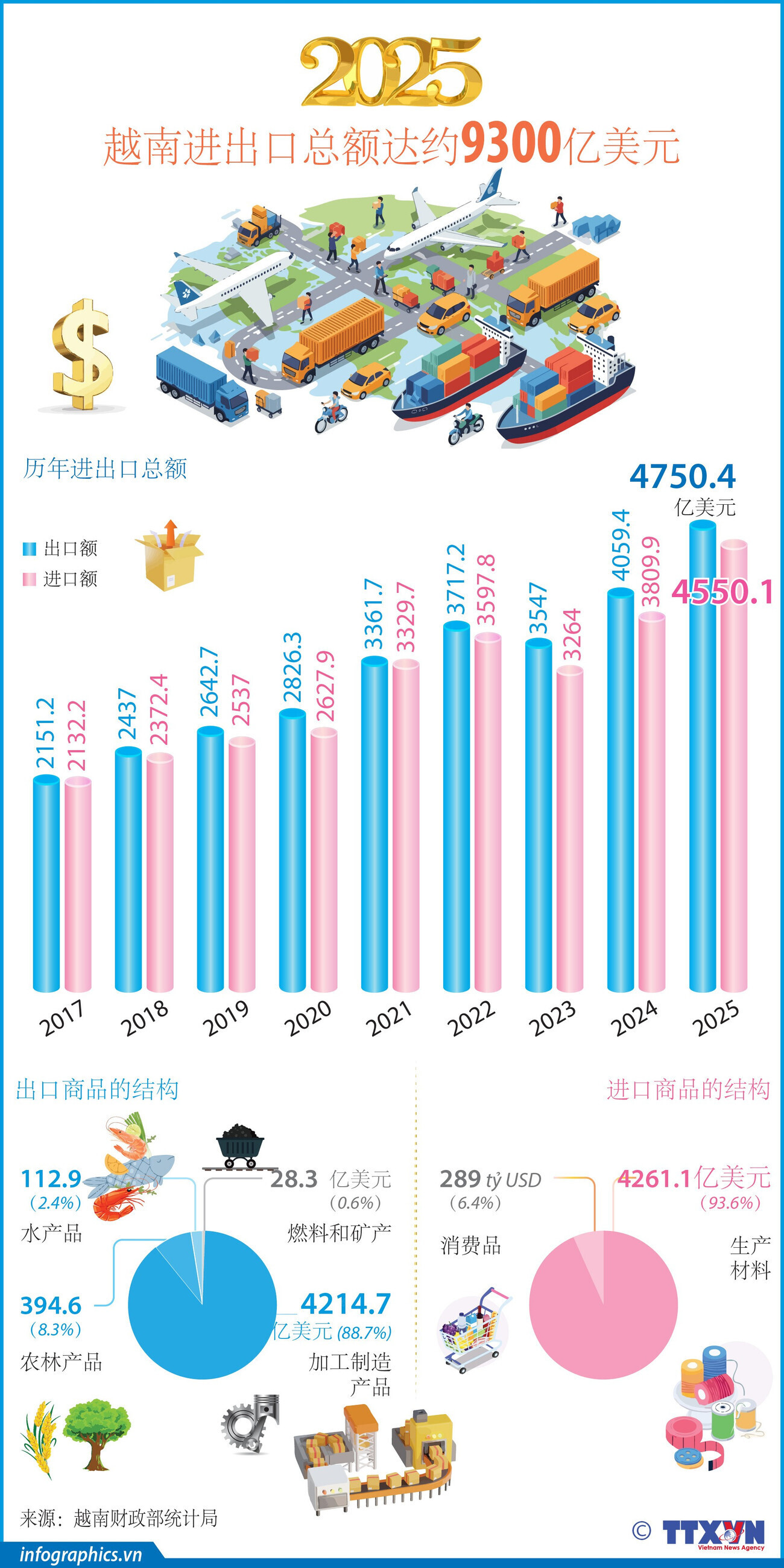 2025年越南进出口总额达约9300亿美元