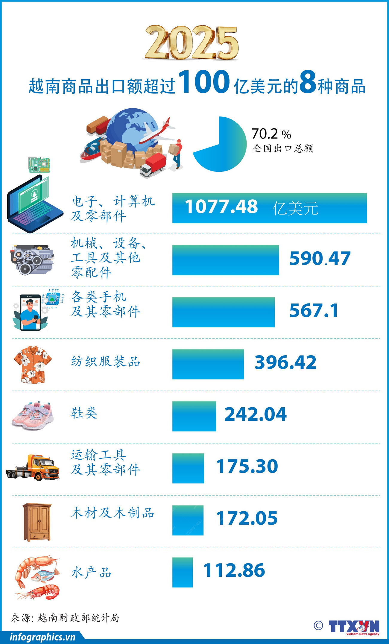 2025年越南商品出口额超过100亿美元的8种商品