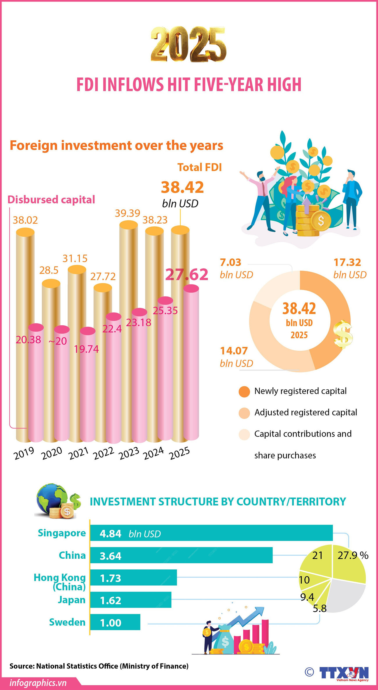 FDI inflows in 2025 hit five-year high