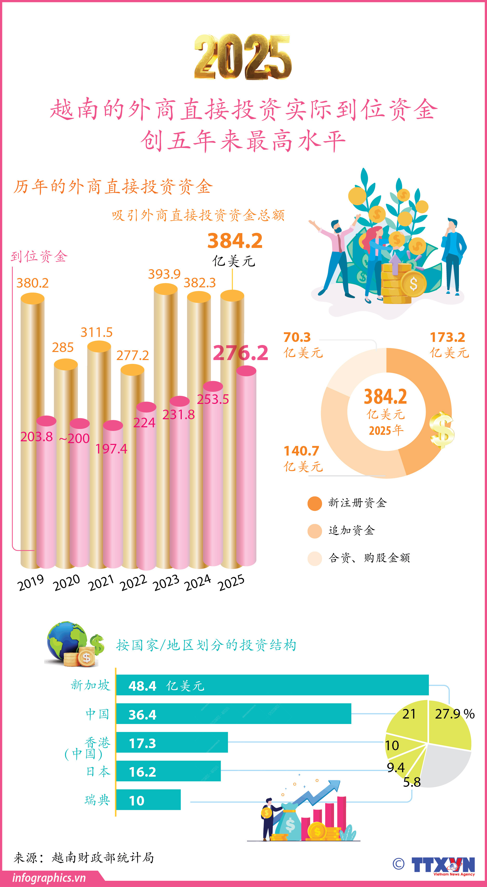 2025年越南外商直接投资实际到位资金创五年来新高