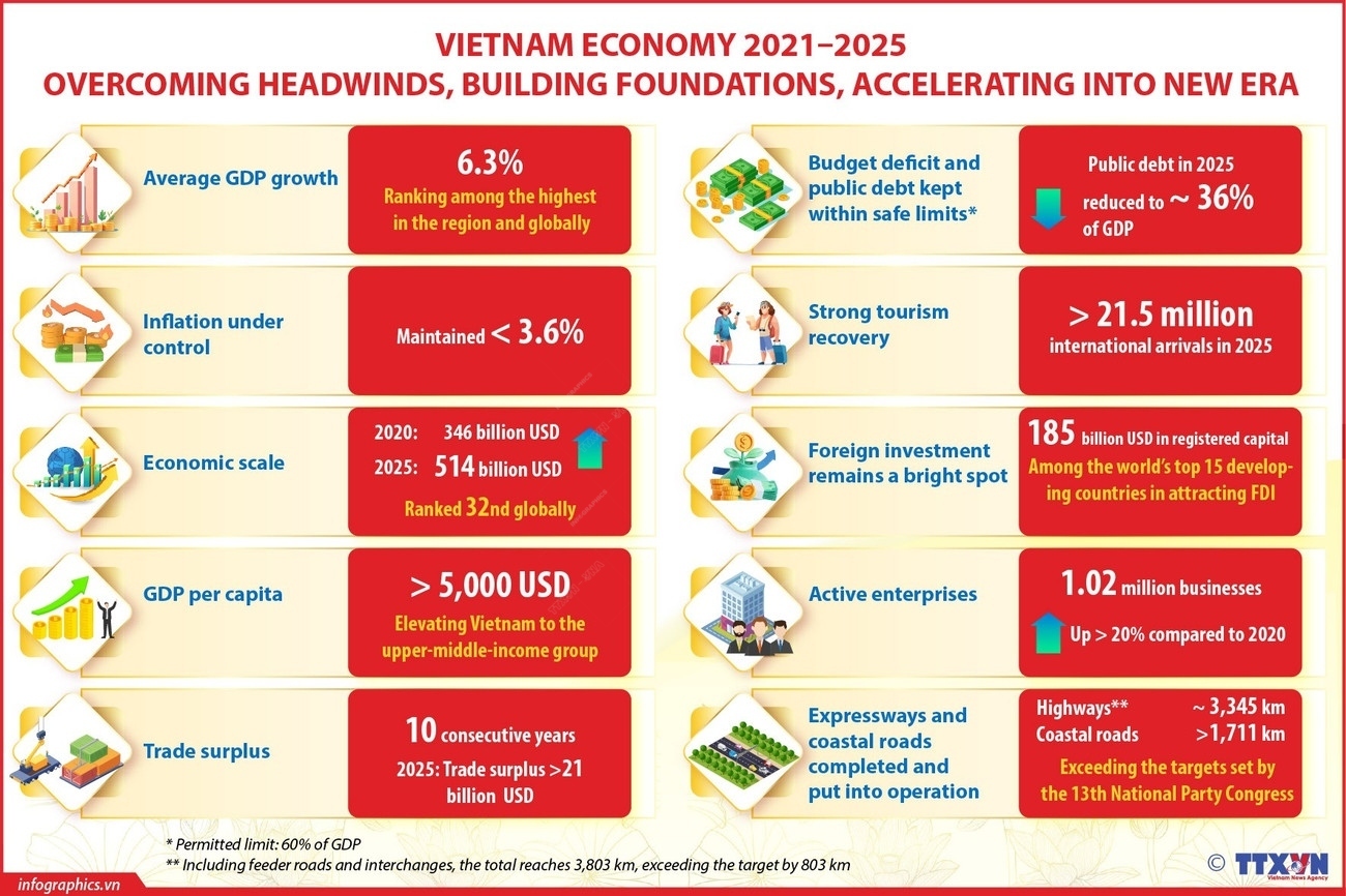 Vietnam's economy 2021–2025: Resilience amid global headwinds