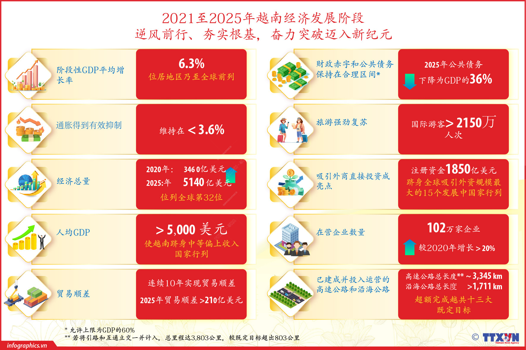 2021至2025年越南经济发展阶段：逆风前行、夯实根基，奋力突破迈入新纪元