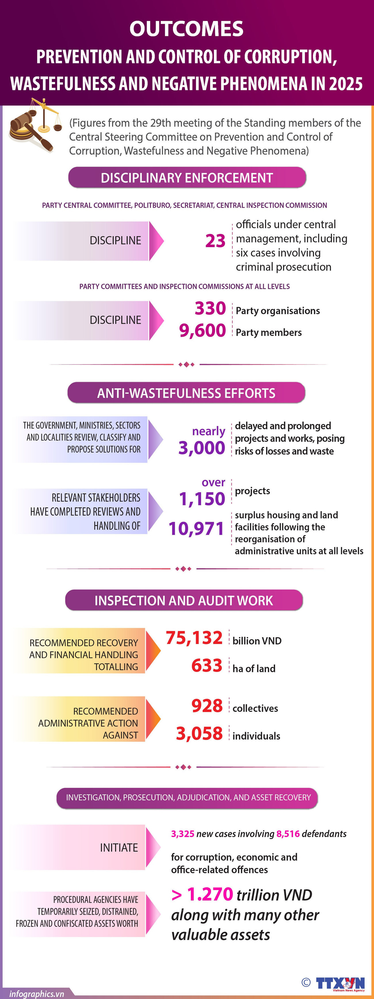 Anti-corruption, waste prevention efforts deliver tangible results in 2025