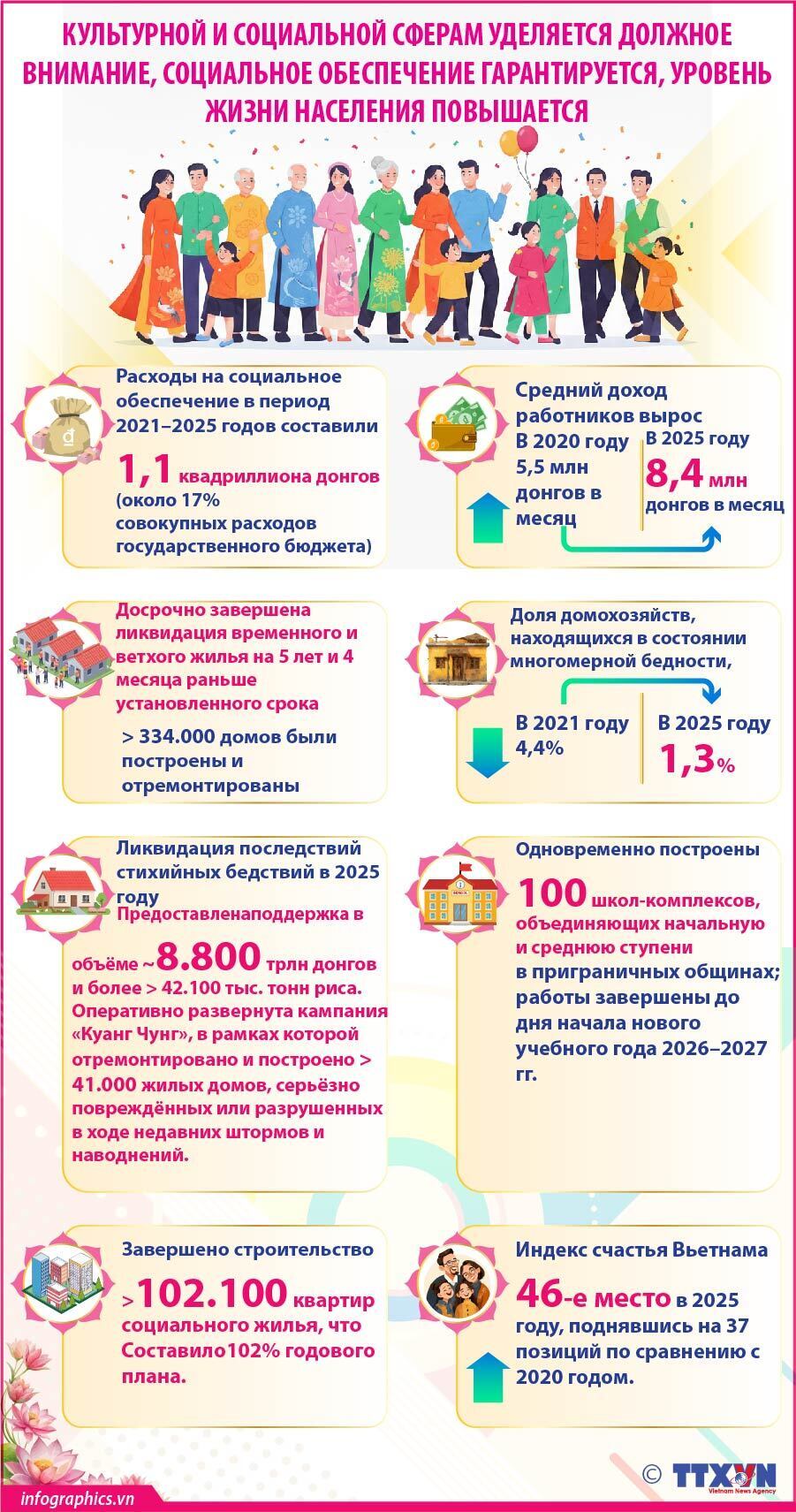 Культурной и социальной сферам уделяется должное внимание, социальное обеспечение гарантируется, уровень жизни населения повышается