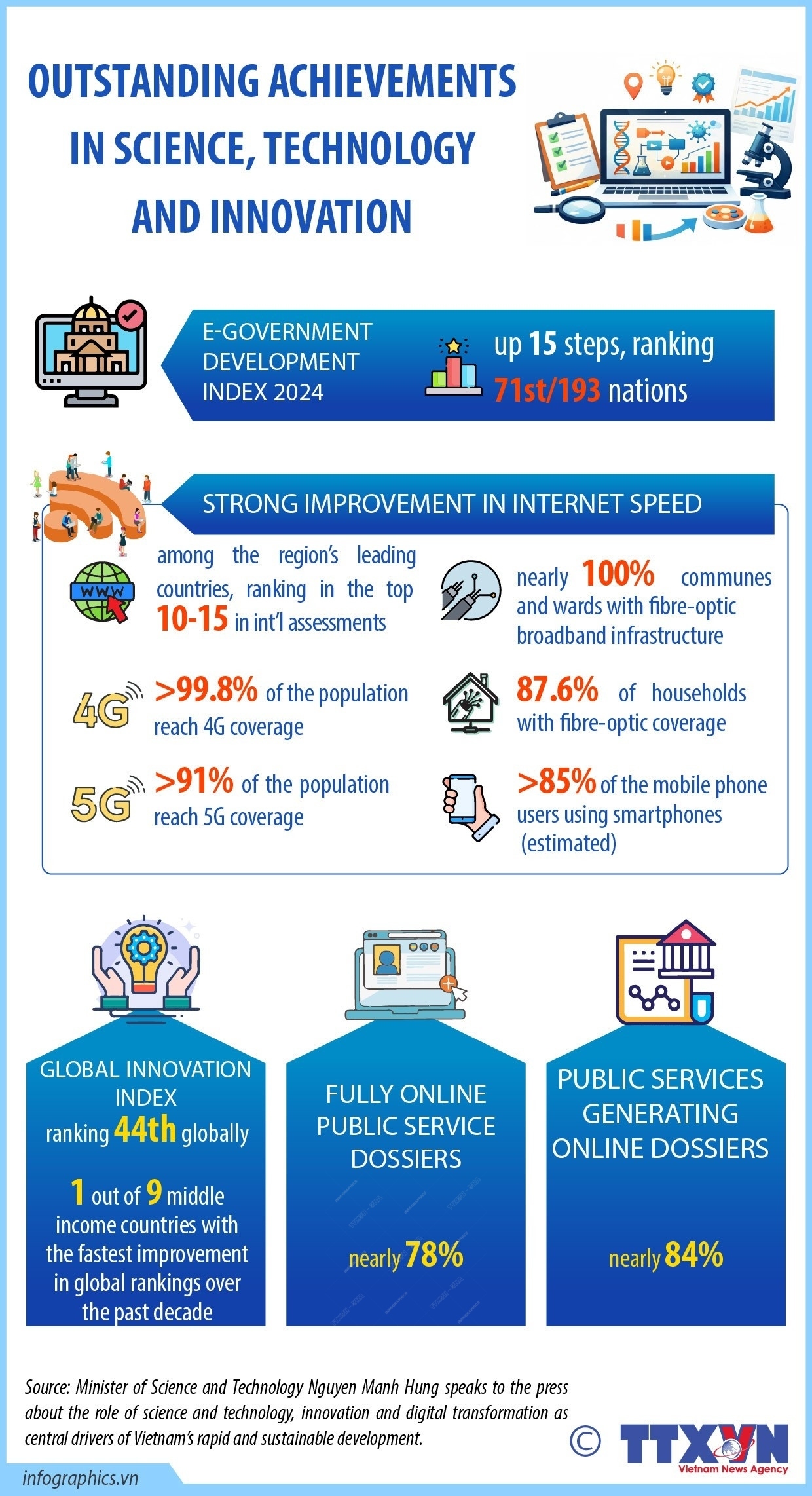 Remarkable achievements in science, technology, innovation