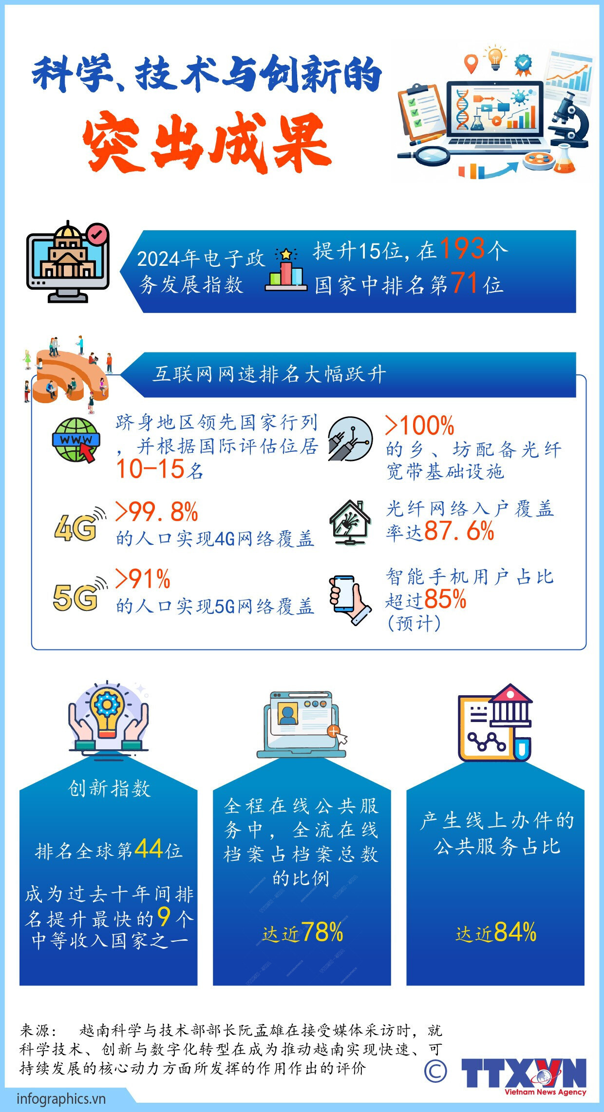 科学、技术与创新的突出成果