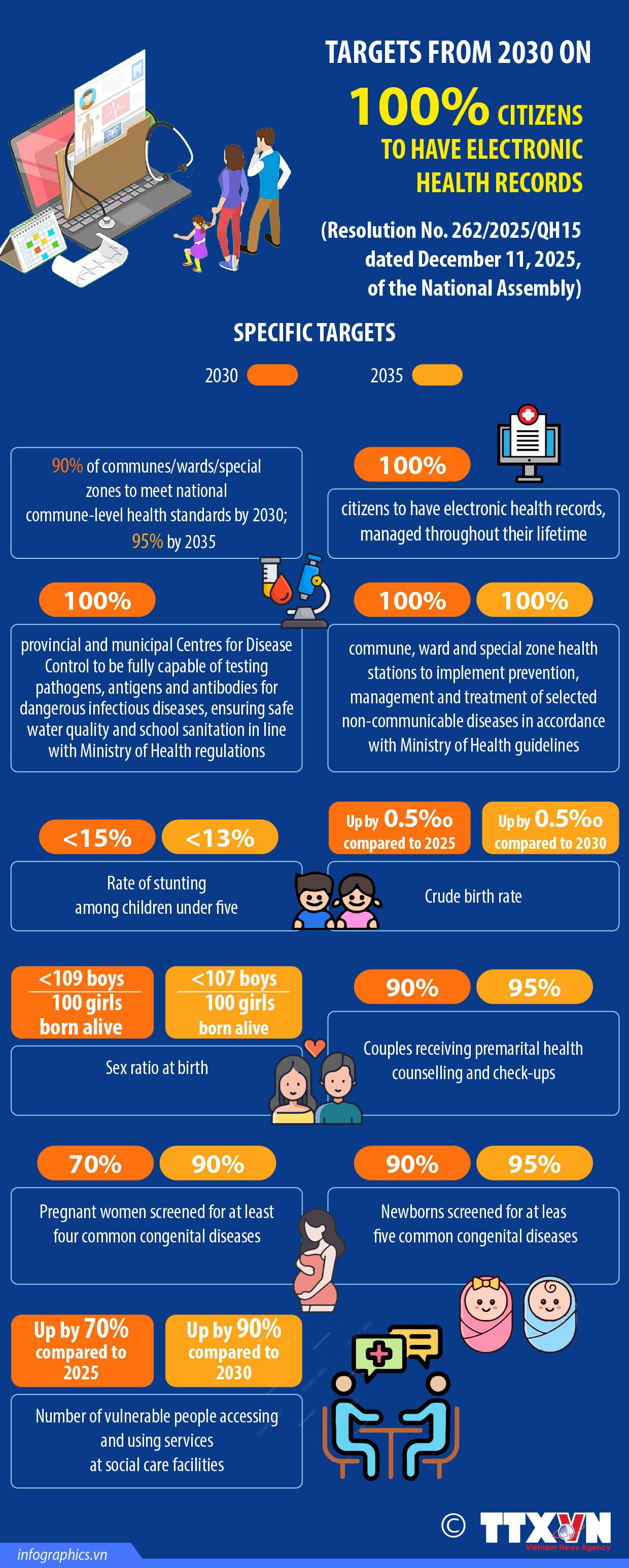 Vietnam aims for 100% of citizens to have electronic health records by 2030
