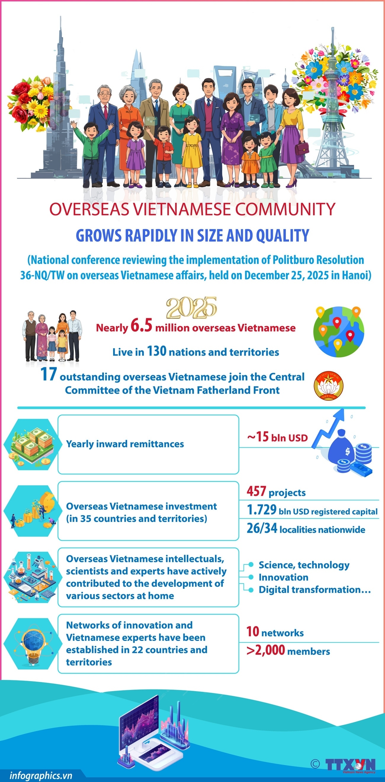 Overseas Vietnamese community grows in size and quantity