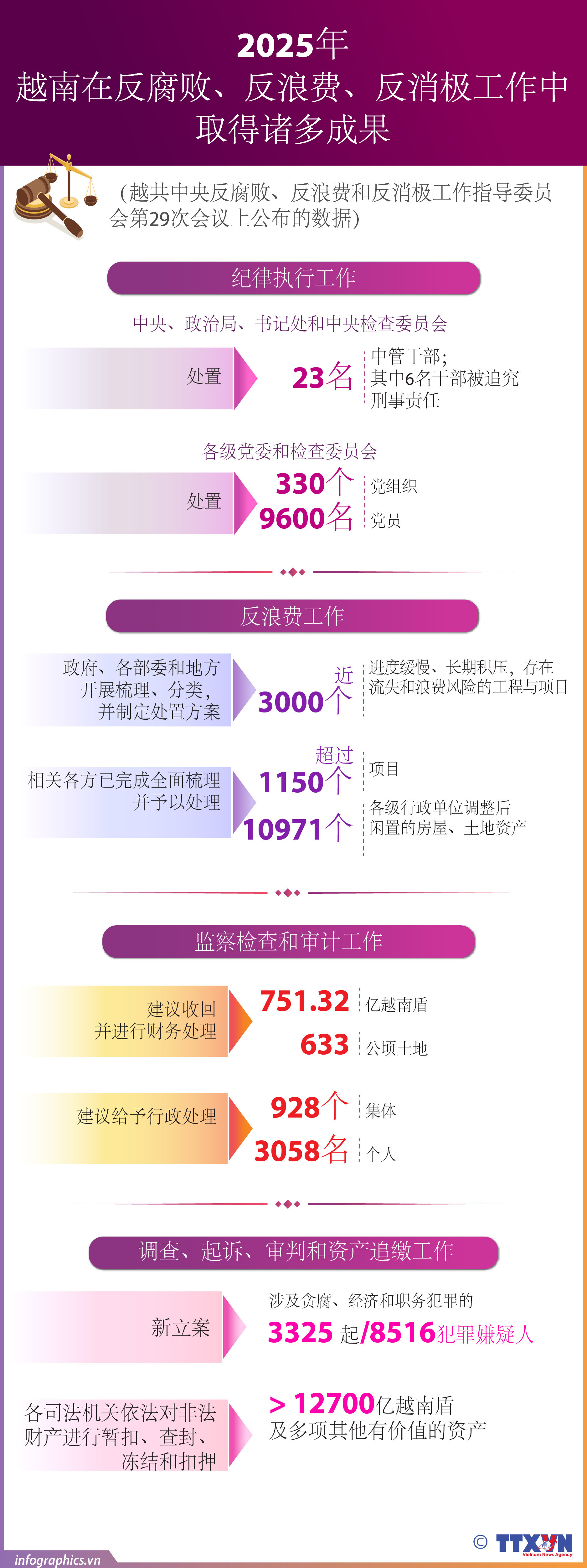 2025年越南在反腐败、反浪费、反消极工作中取得诸多成果
