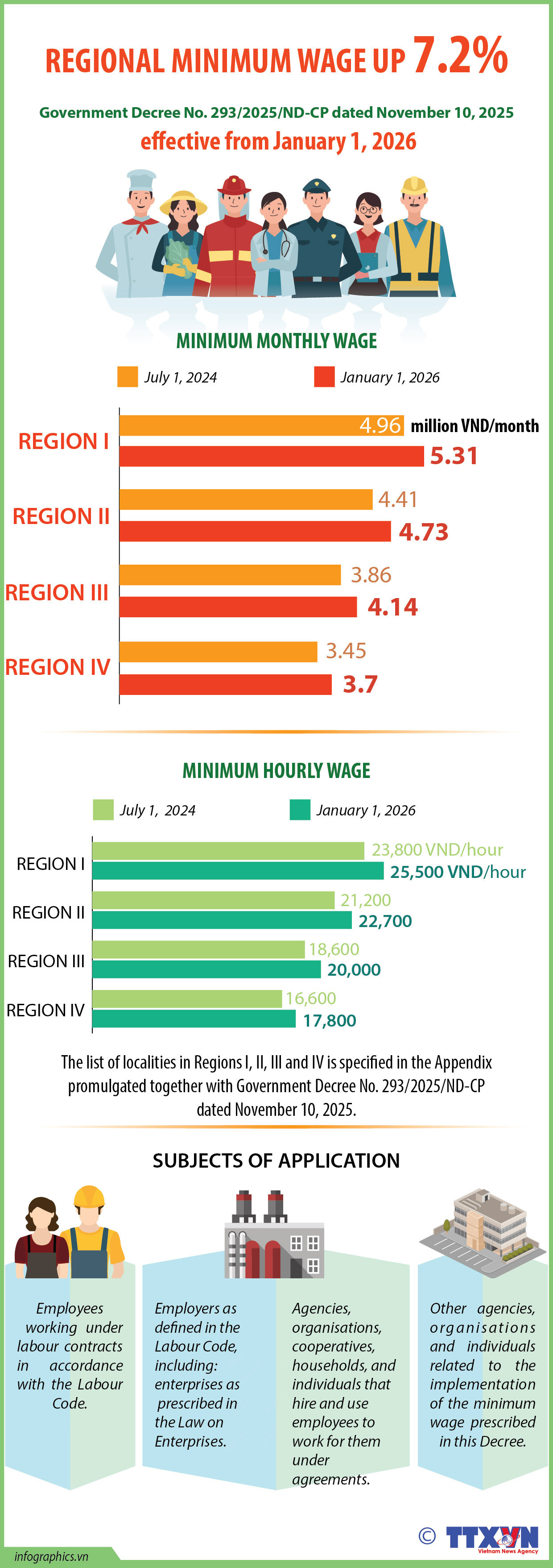 Regional minimum wage up 7.2% from January 1, 2026