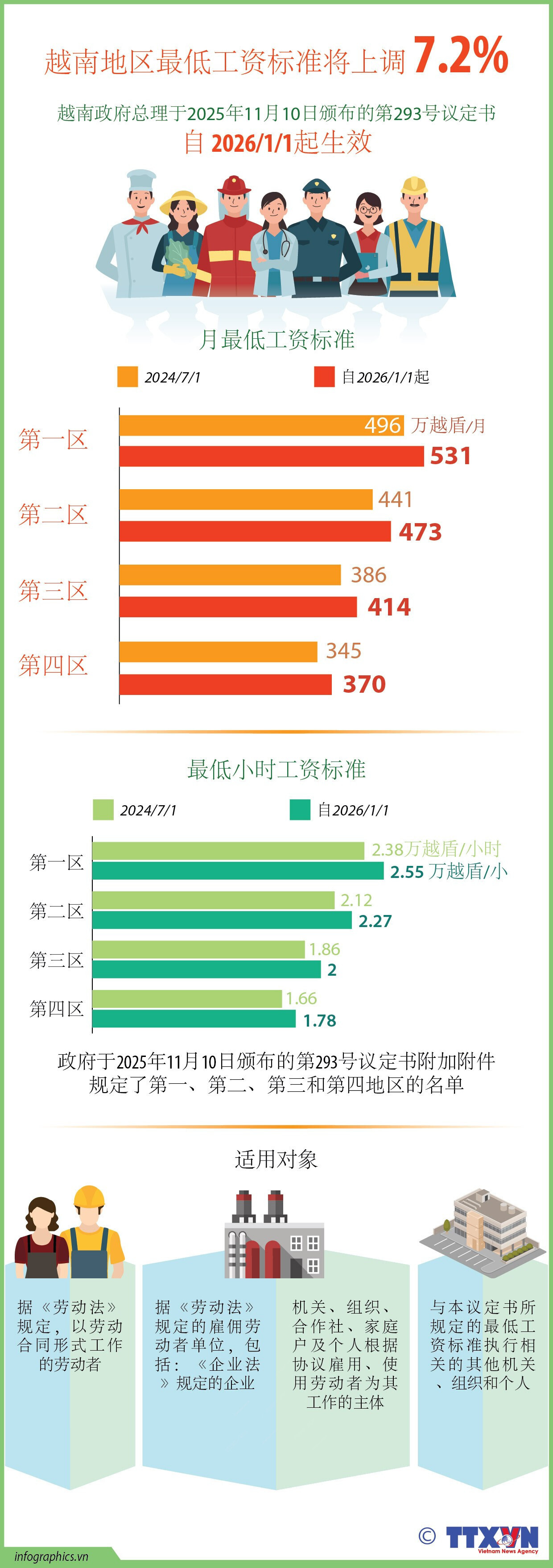 越南地区最低工资标准将上调7.2%