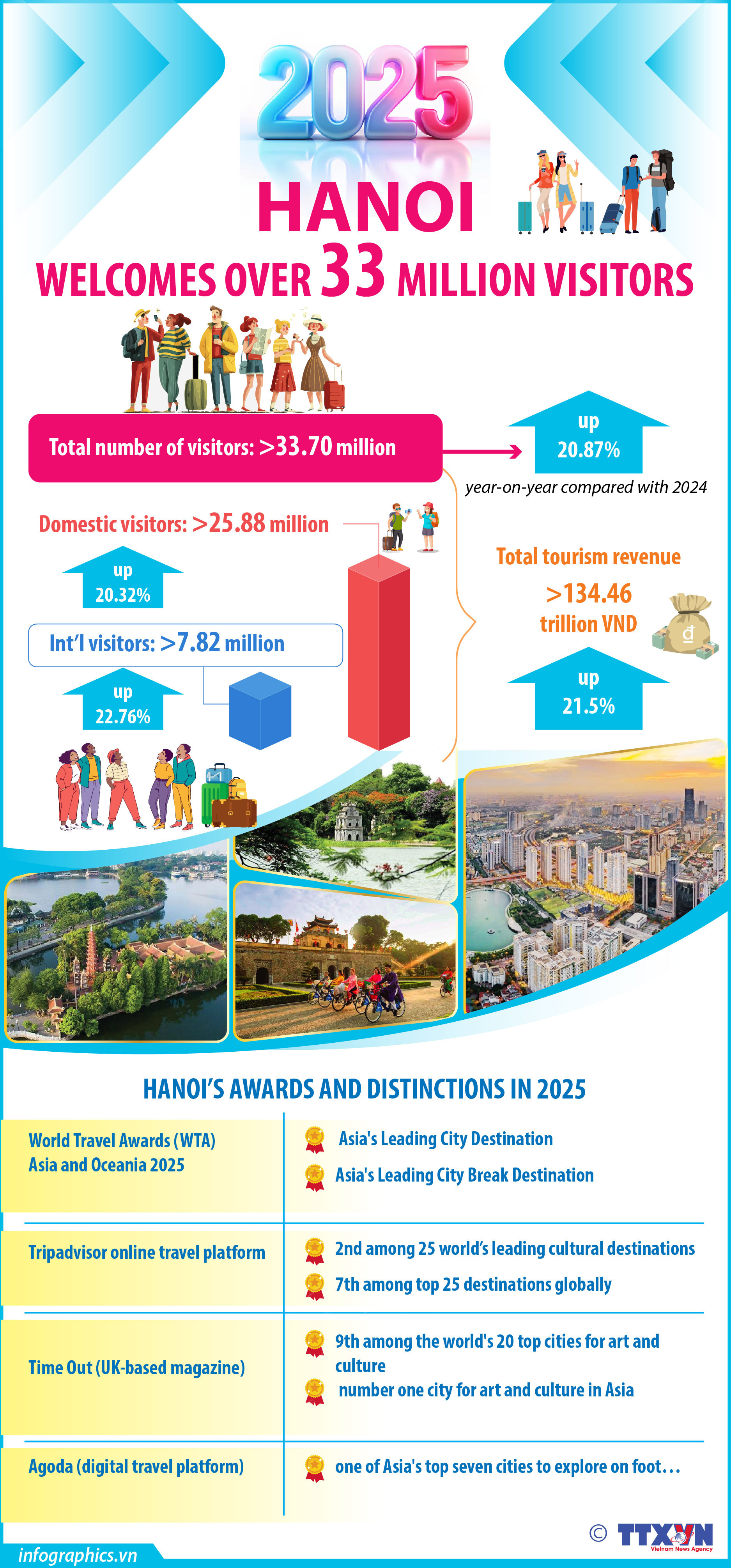 Hanoi welcomes over 33 million visitors in 2025