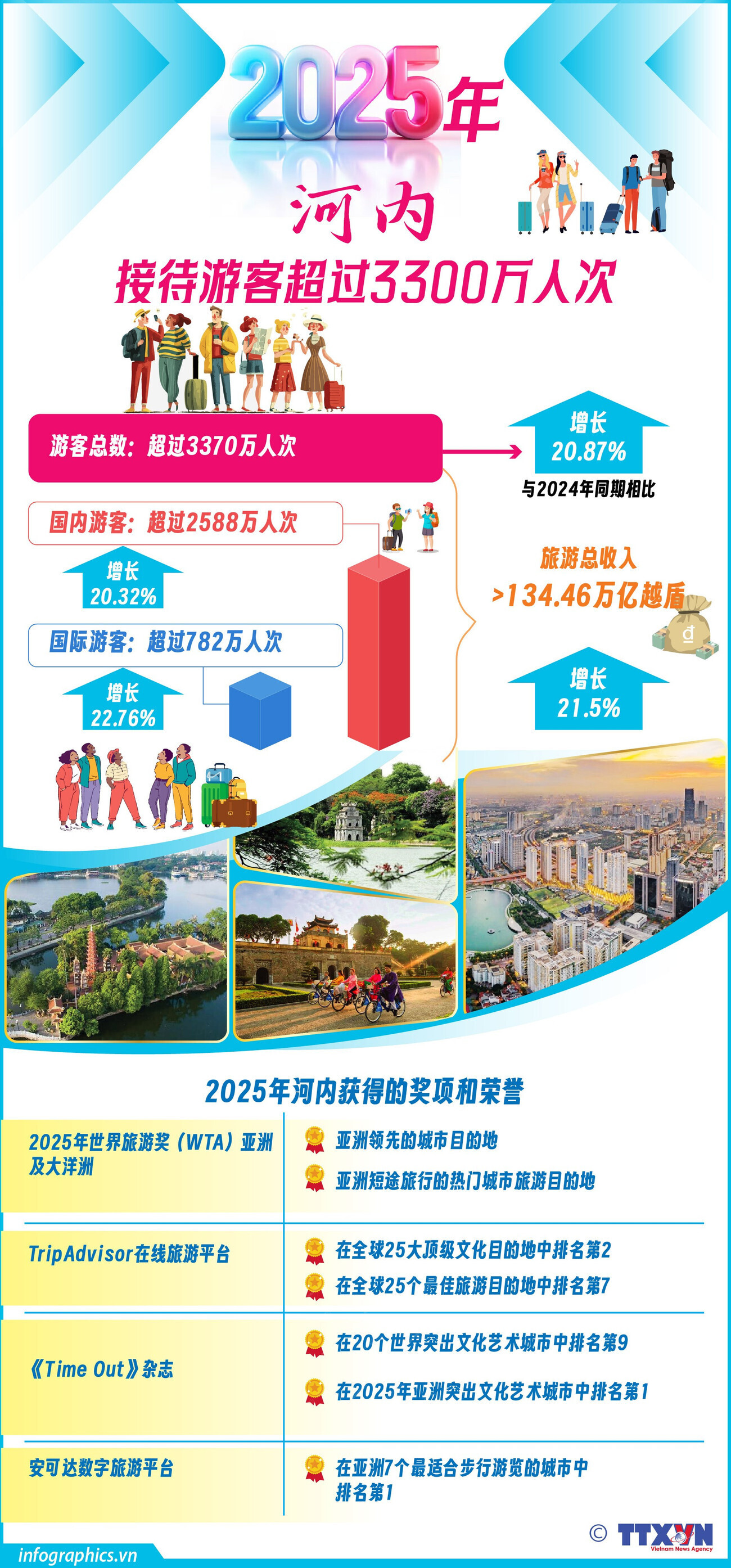 2025年：河内接待游客超过3300万人次