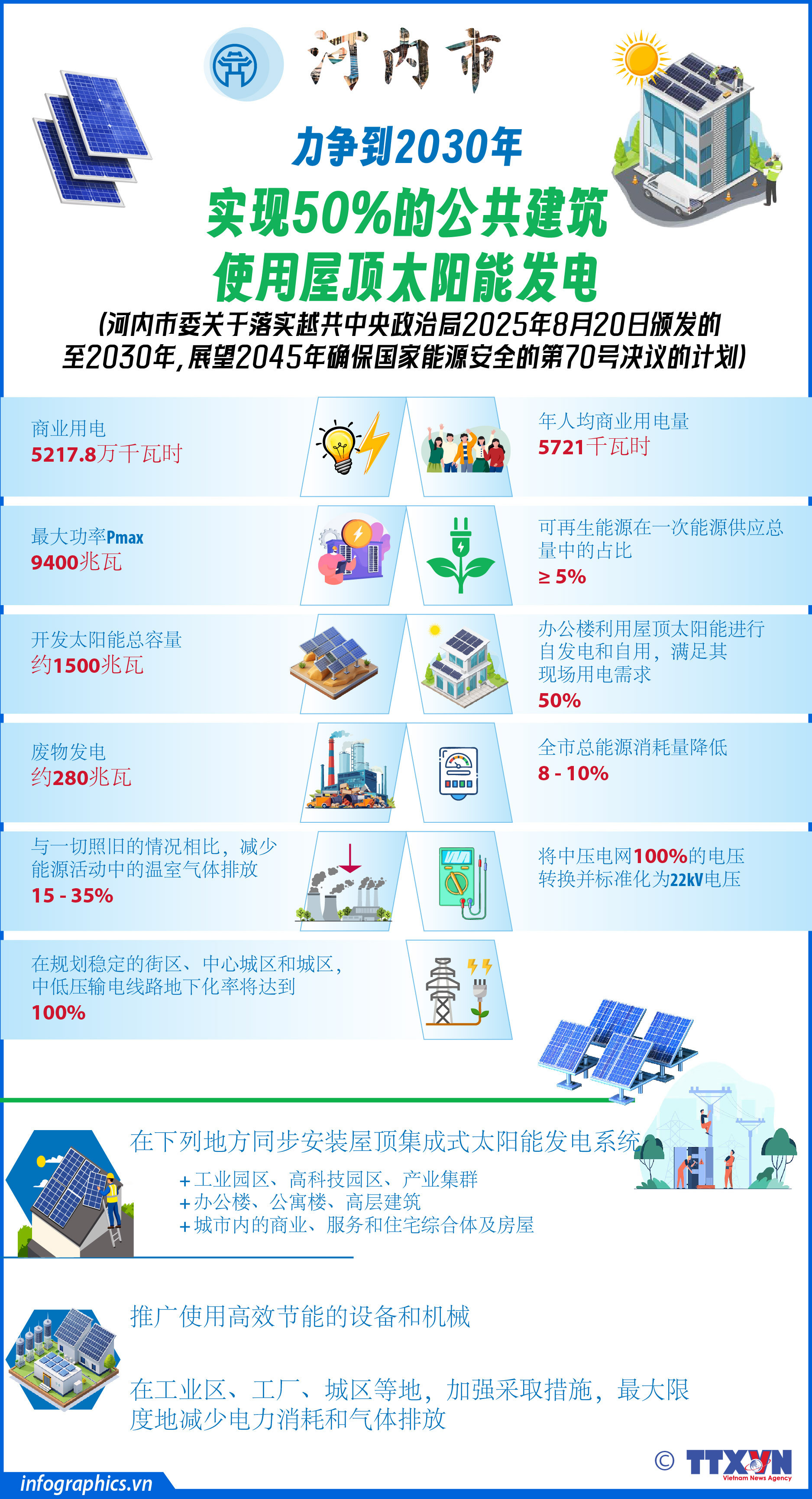河内市力争到2030年实现50%的公共建筑使用屋顶太阳能发电