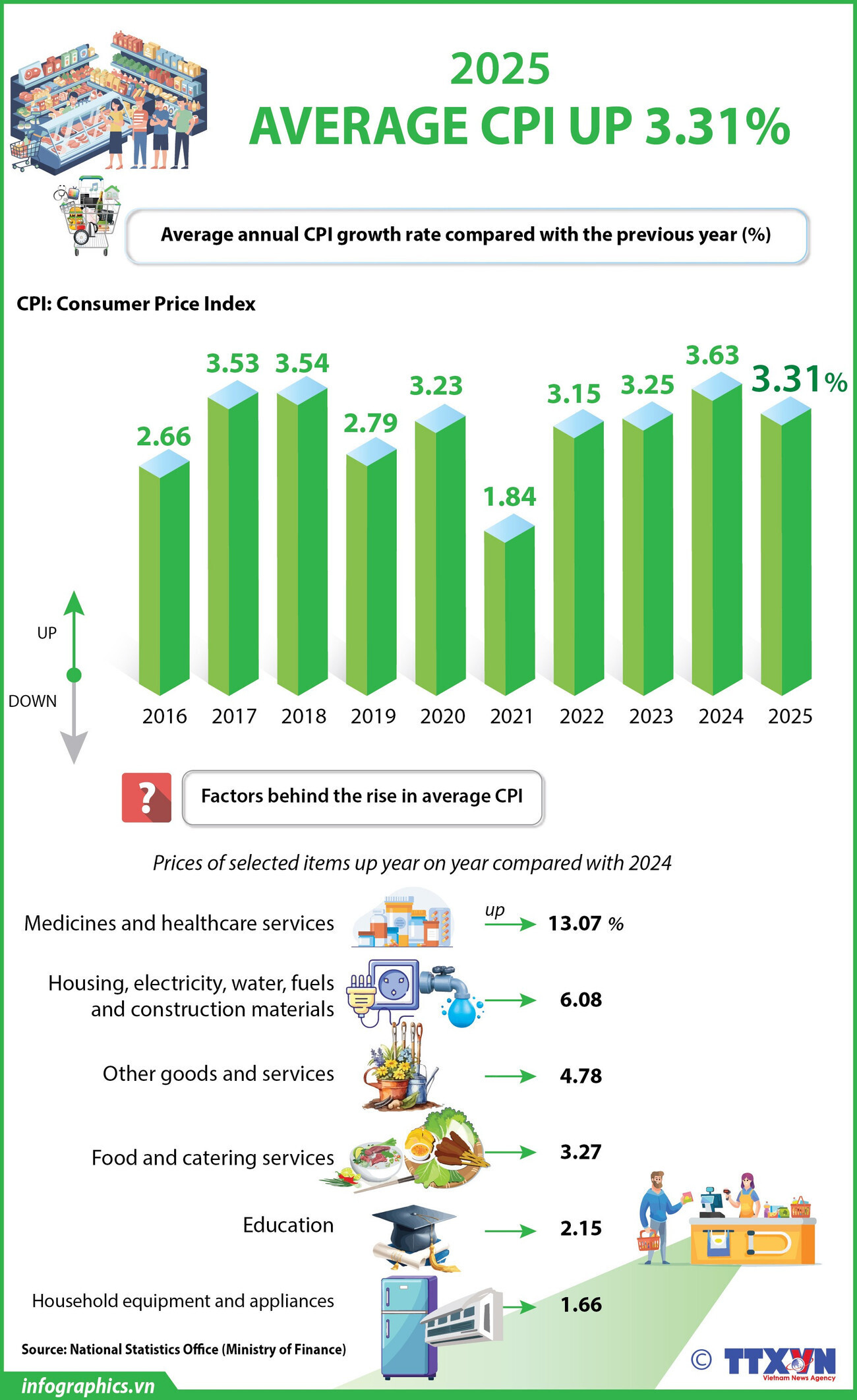 Average CPI up 3.31%