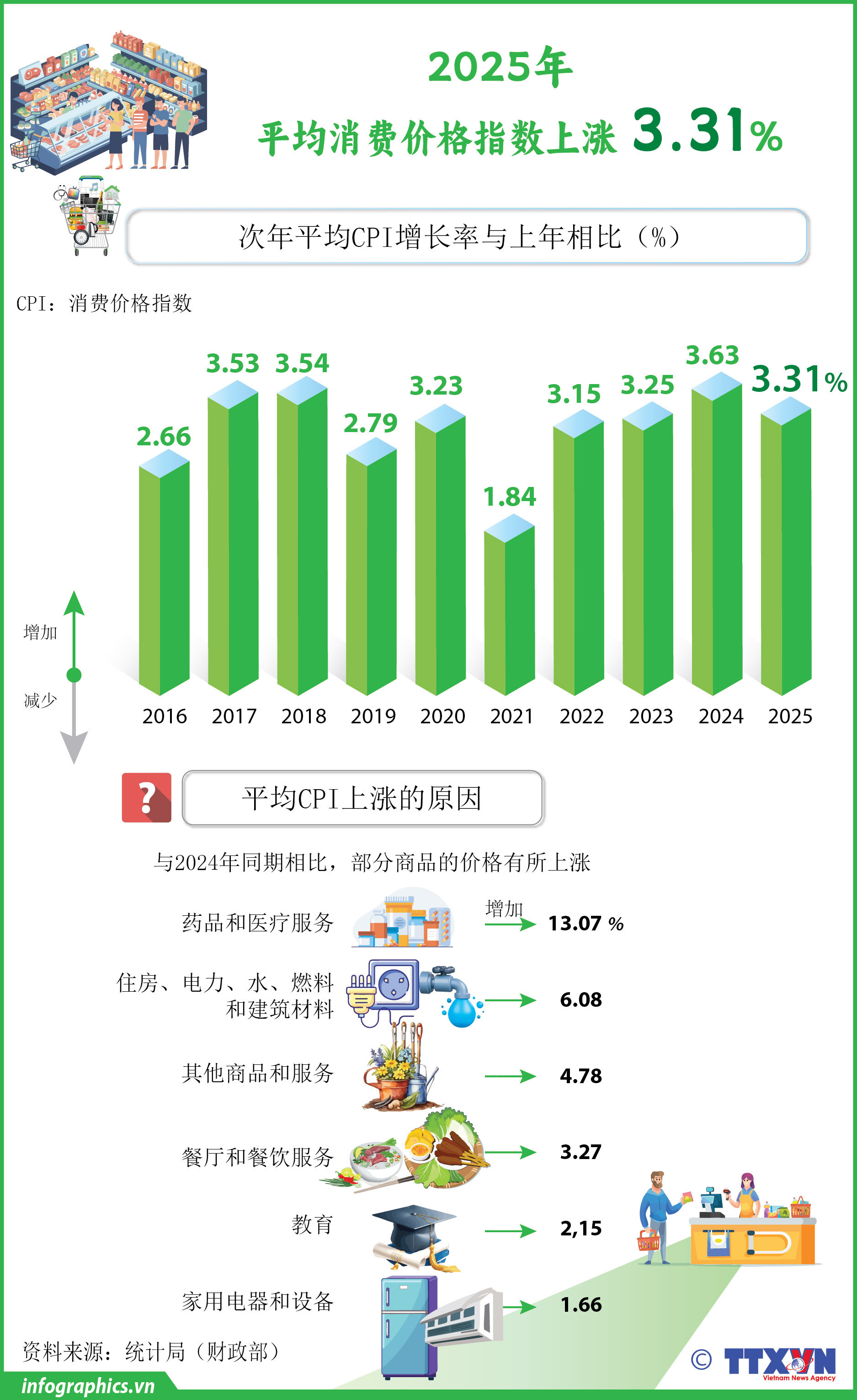 2025年平均消费价格指数上涨3.31%