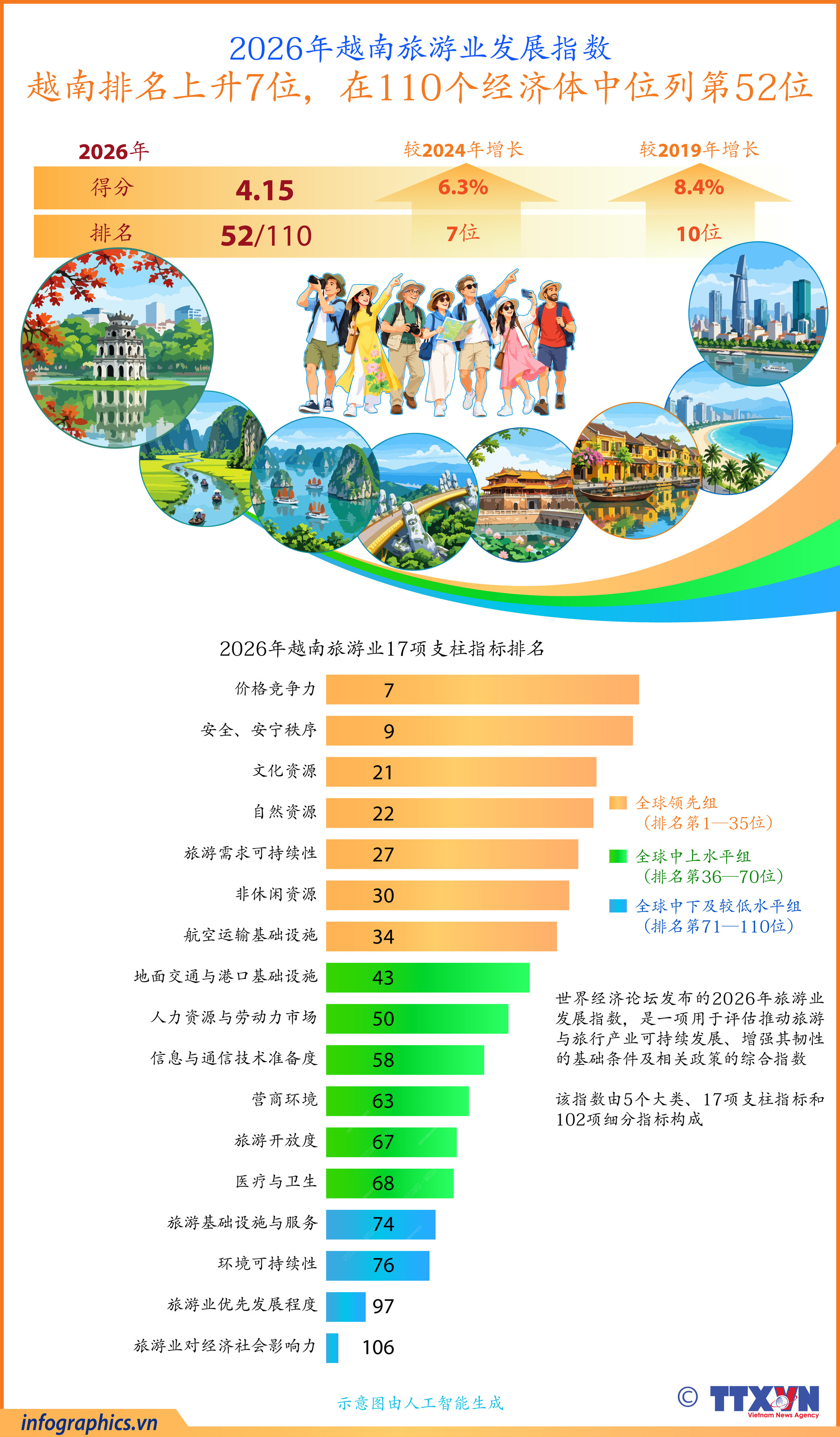 2026年旅游业发展指数：越南升7位至第52位