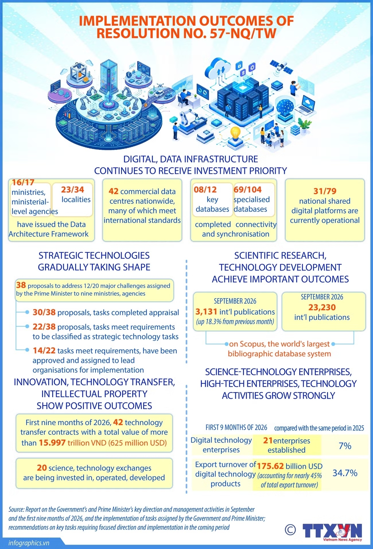 Vietnam accelerates science-tech breakthroughs
