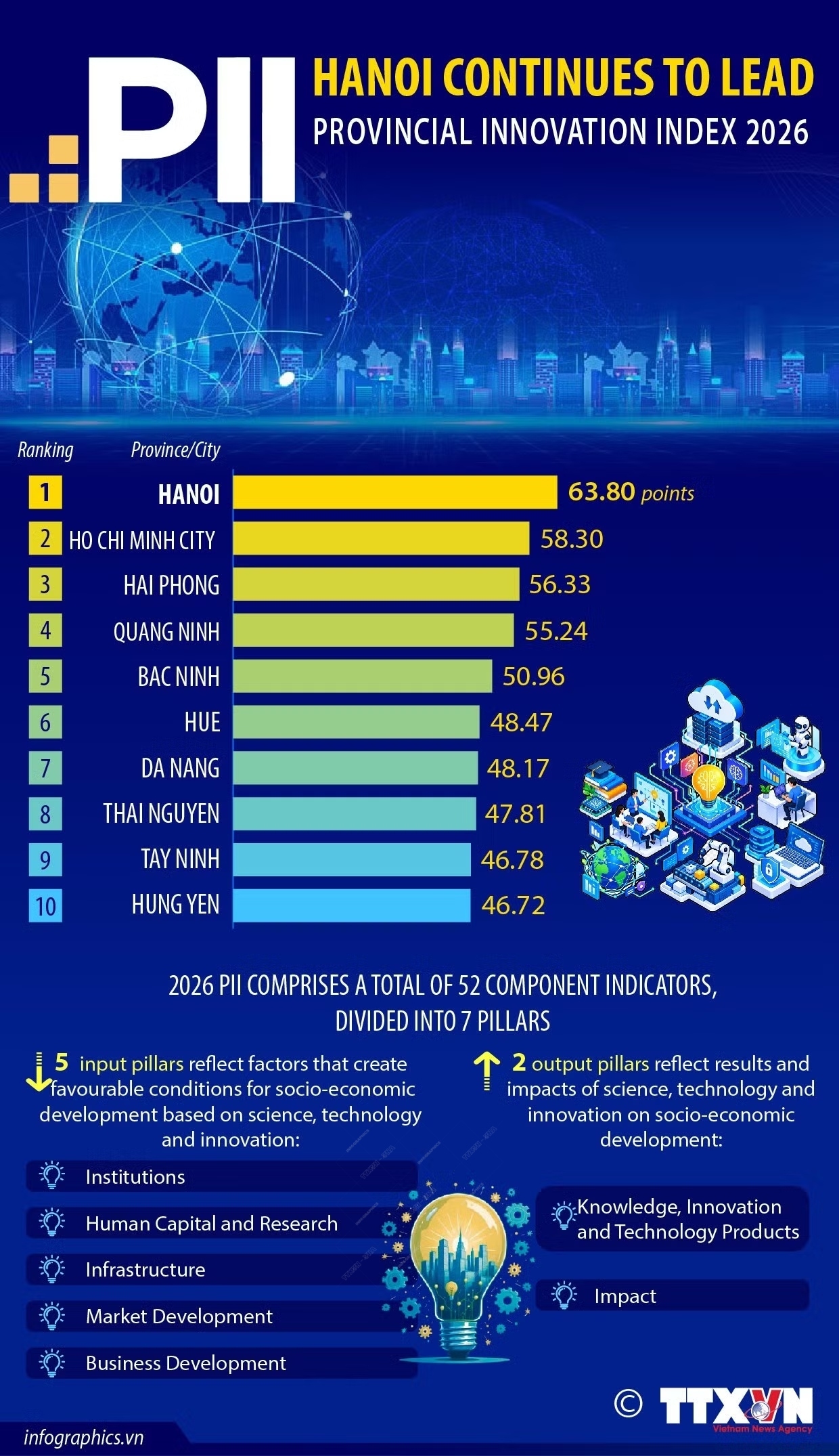 Hanoi retains top spot in Provincial Innovation Index 2026