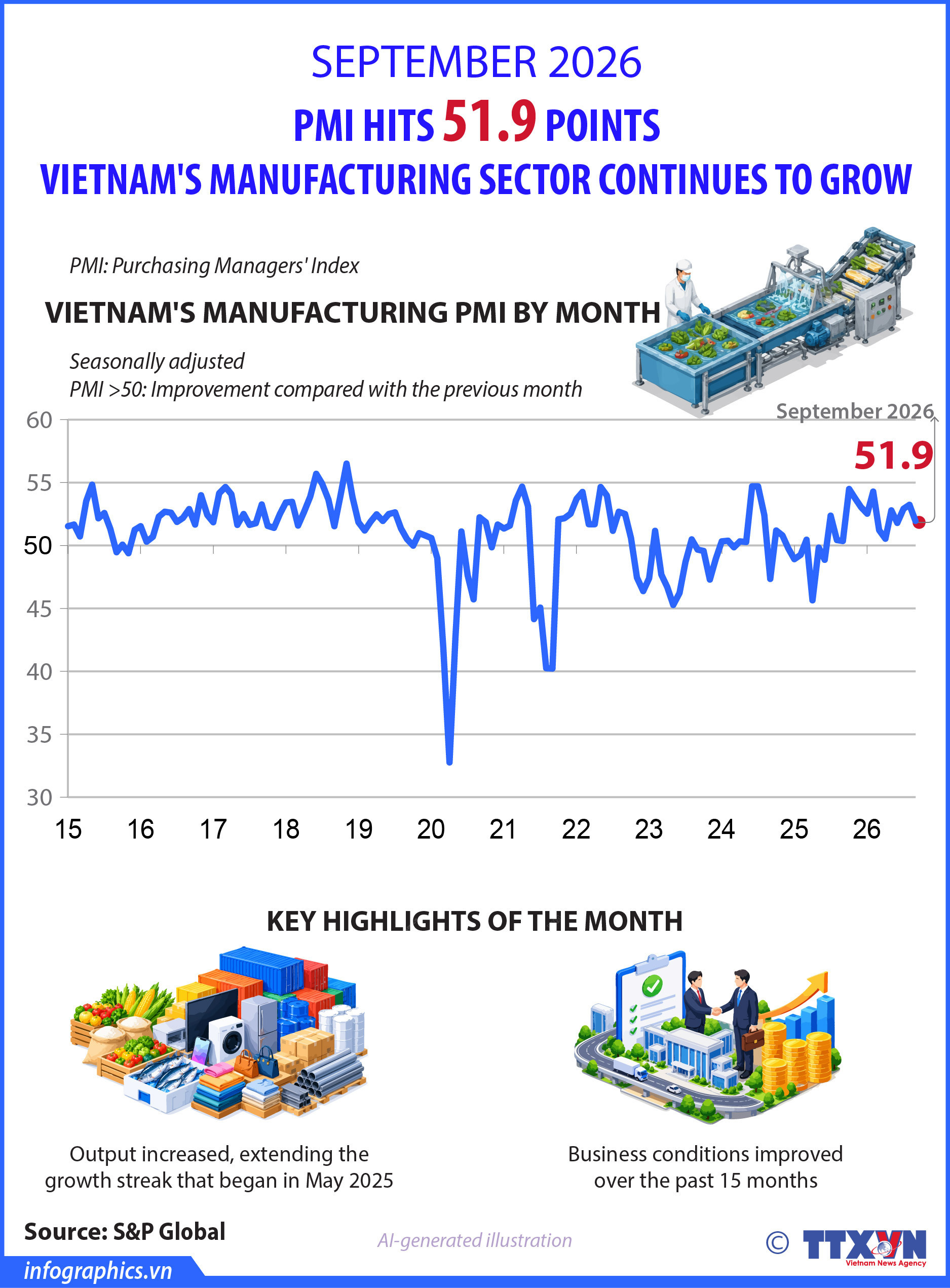 Vietnam’s manufacturing sector maintains growth in September