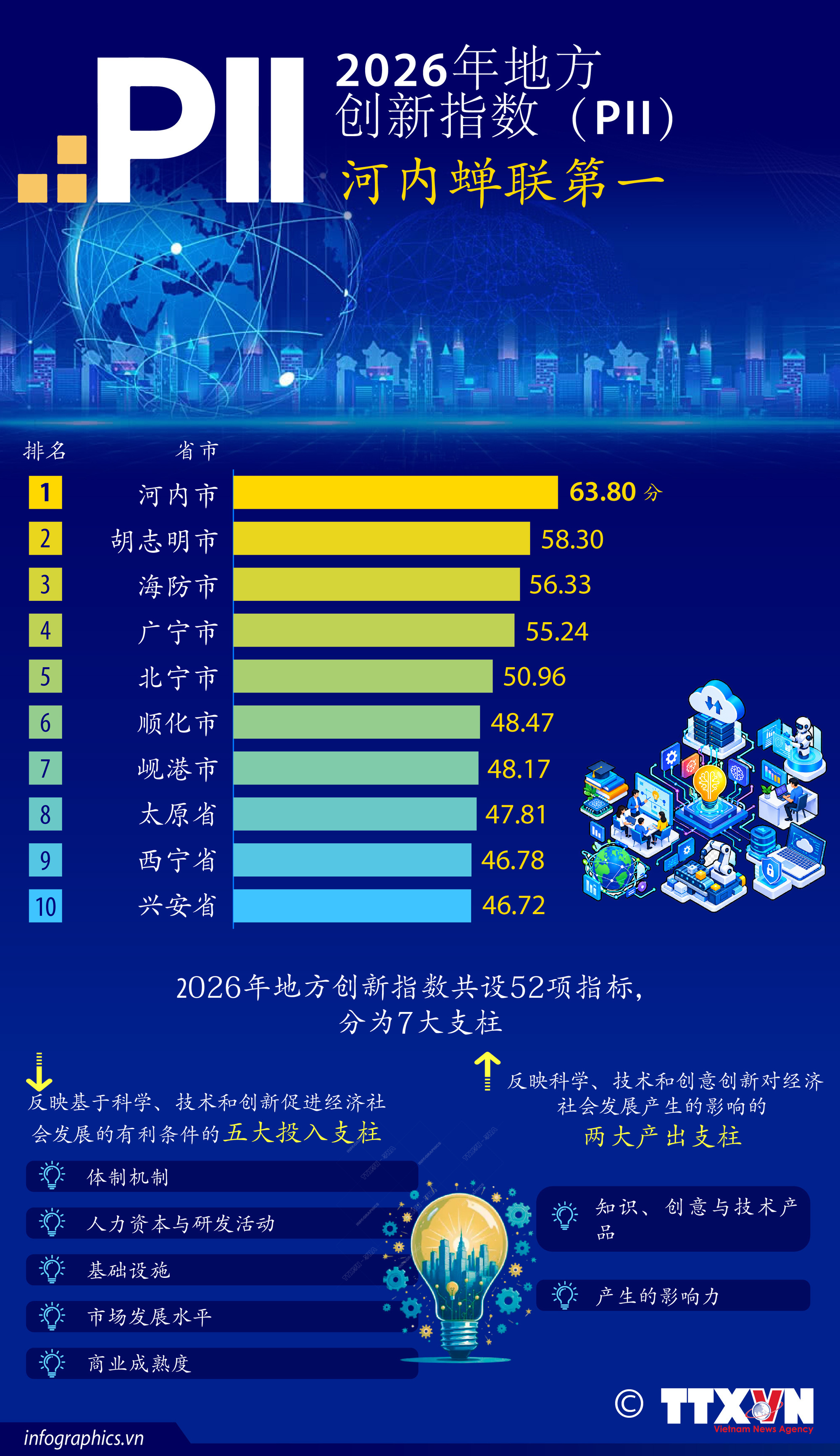 2026年地方创新指数：河内继续位居榜首