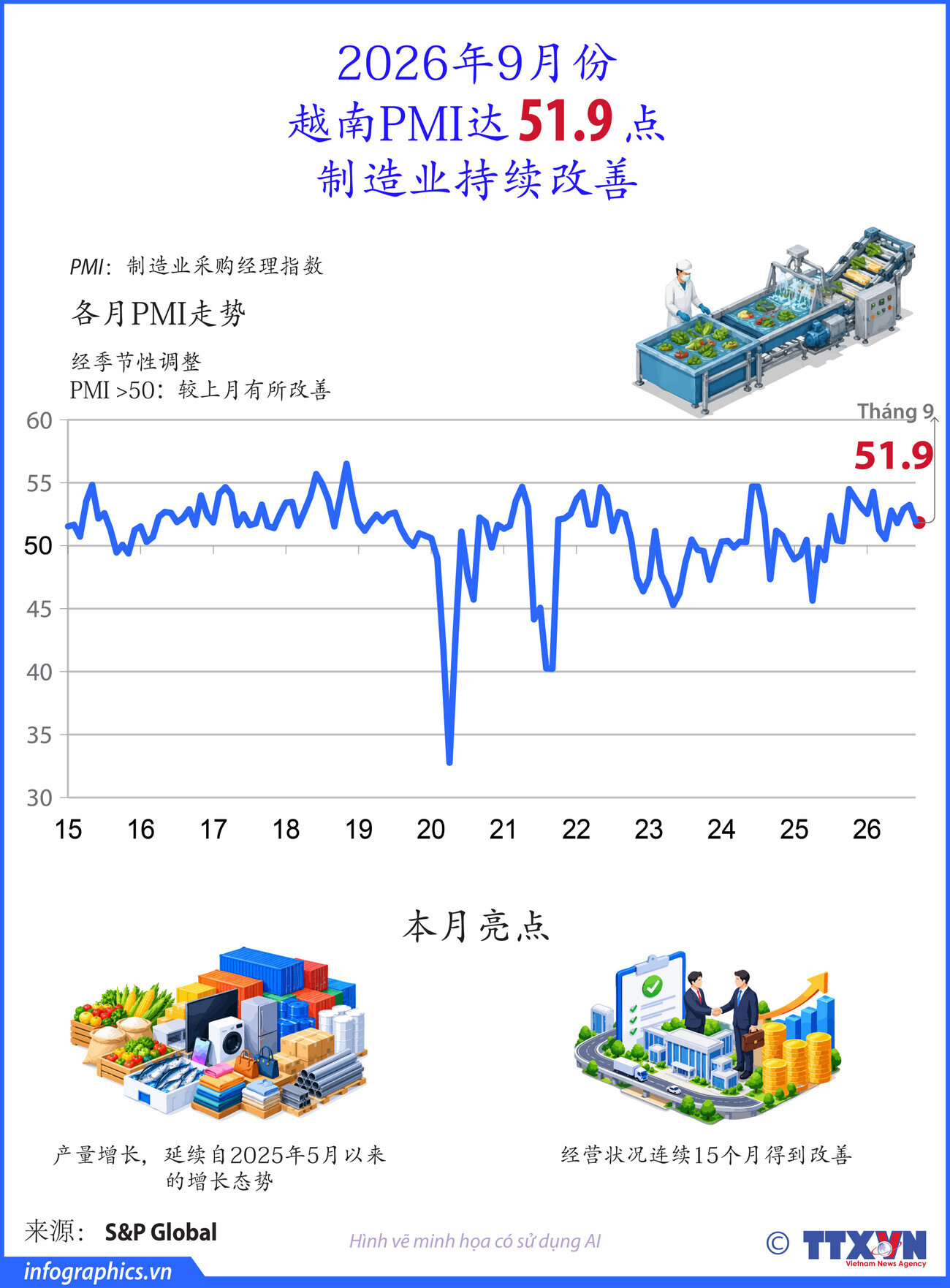 2026年9月份越南PMI达 51.9 点，制造业持续改善