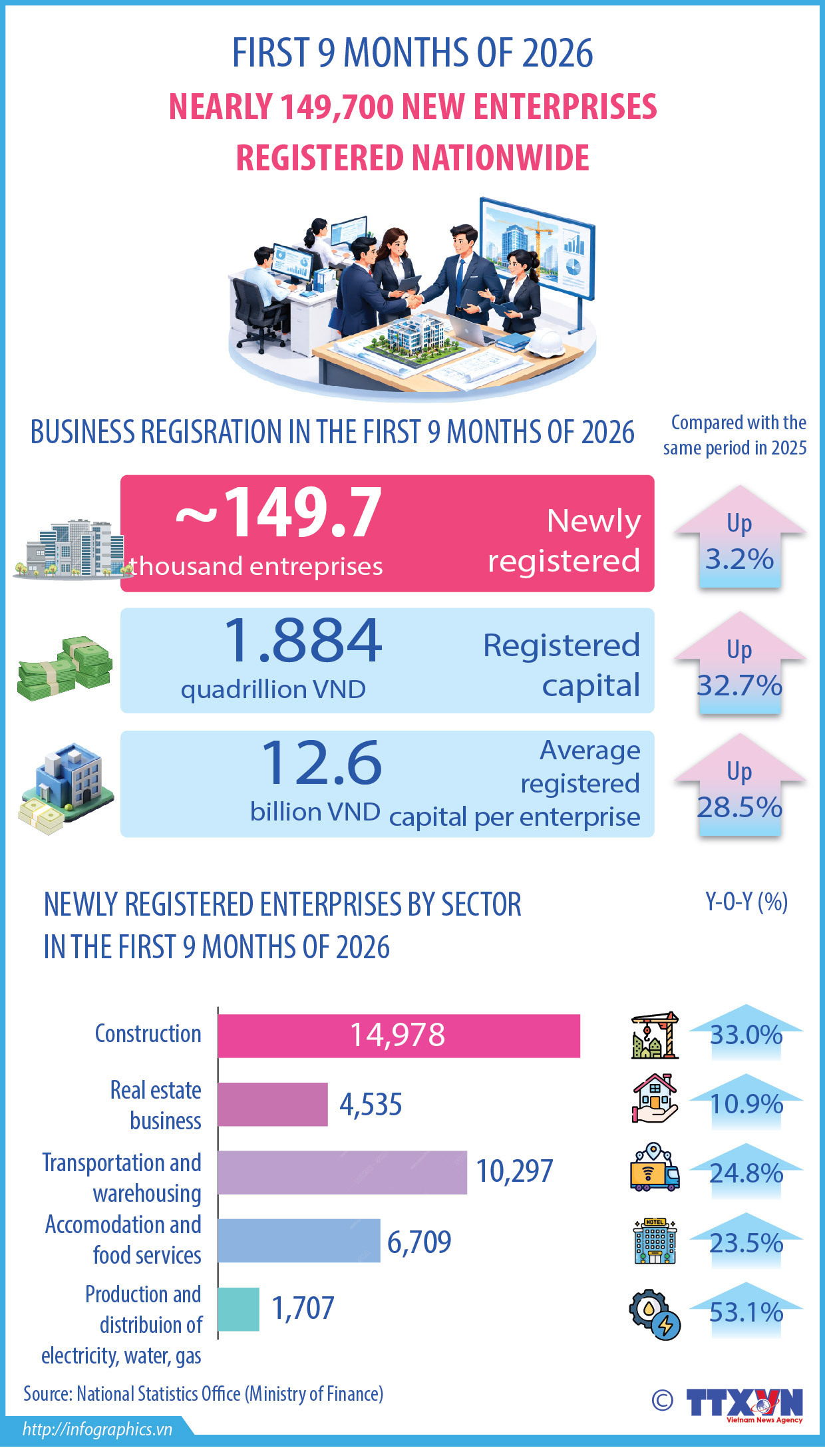 Nearly 149,700 new enterprises registered in first nine months of 2026
