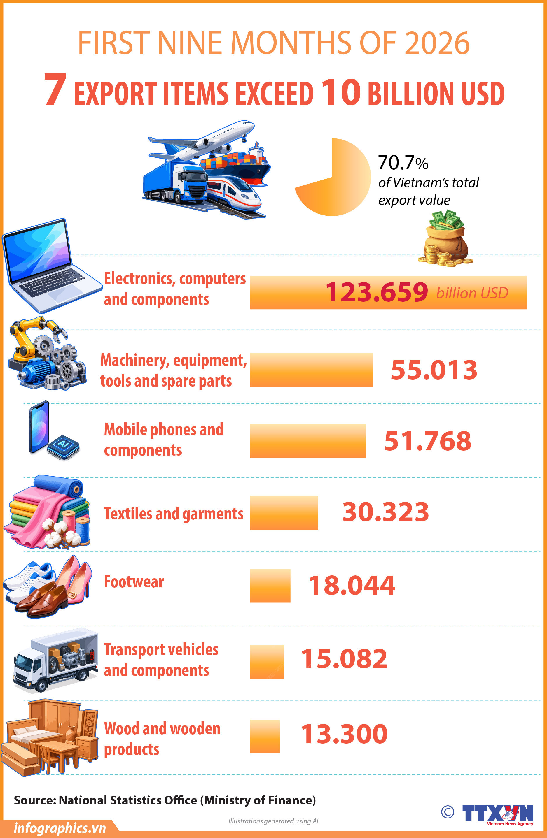 Seven export items surpass 10 billion USD mark