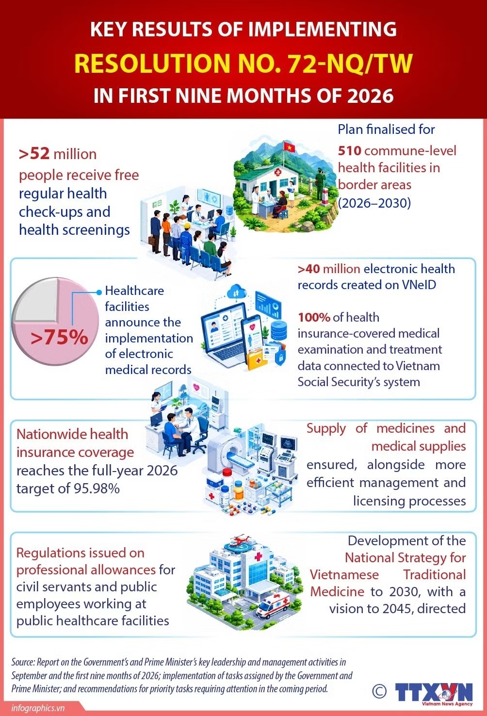 Key results of healthcare reforms in the first nine months of 2026