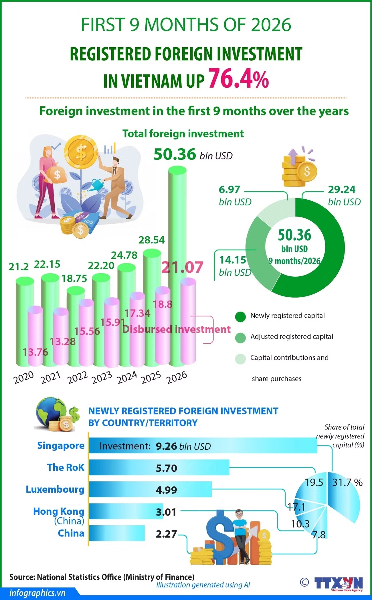 Foreign investment in Vietnam surges 76.4% in first nine months